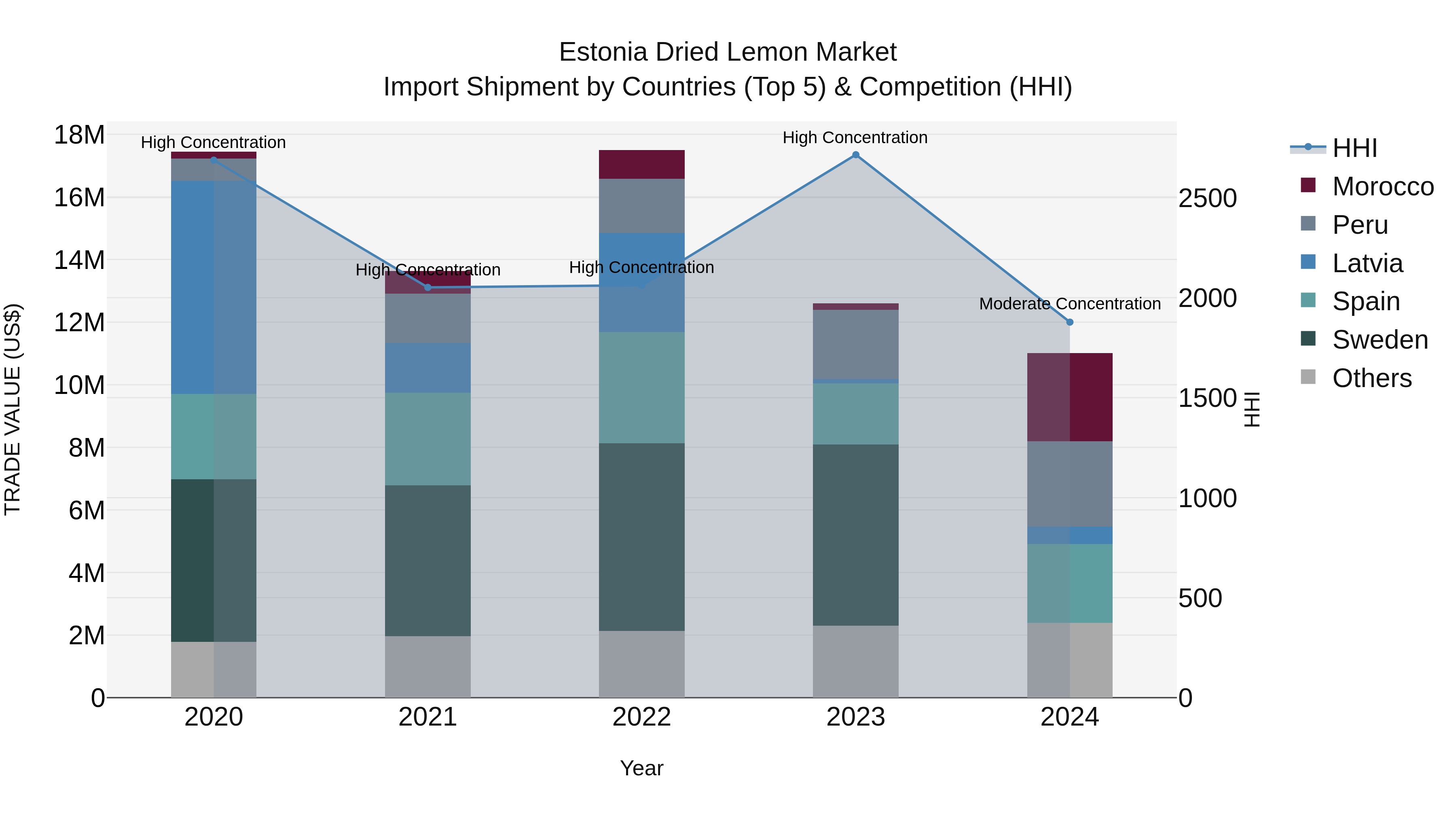 Estonia Dried Lemon Market Top 5 Importing Countries and Market Competition (HHI) Analysis