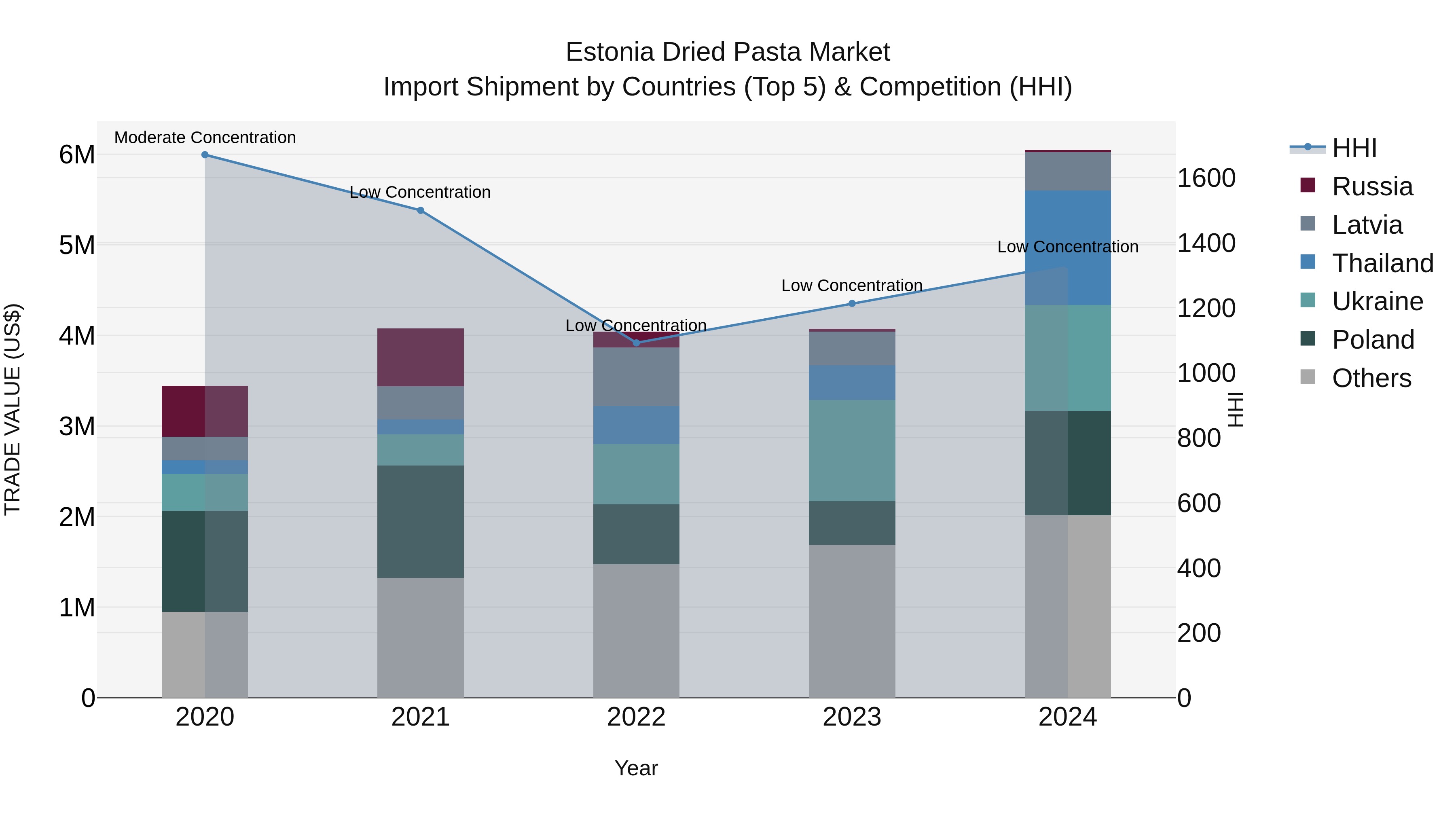 Estonia Dried Pasta Market Top 5 Importing Countries and Market Competition (HHI) Analysis