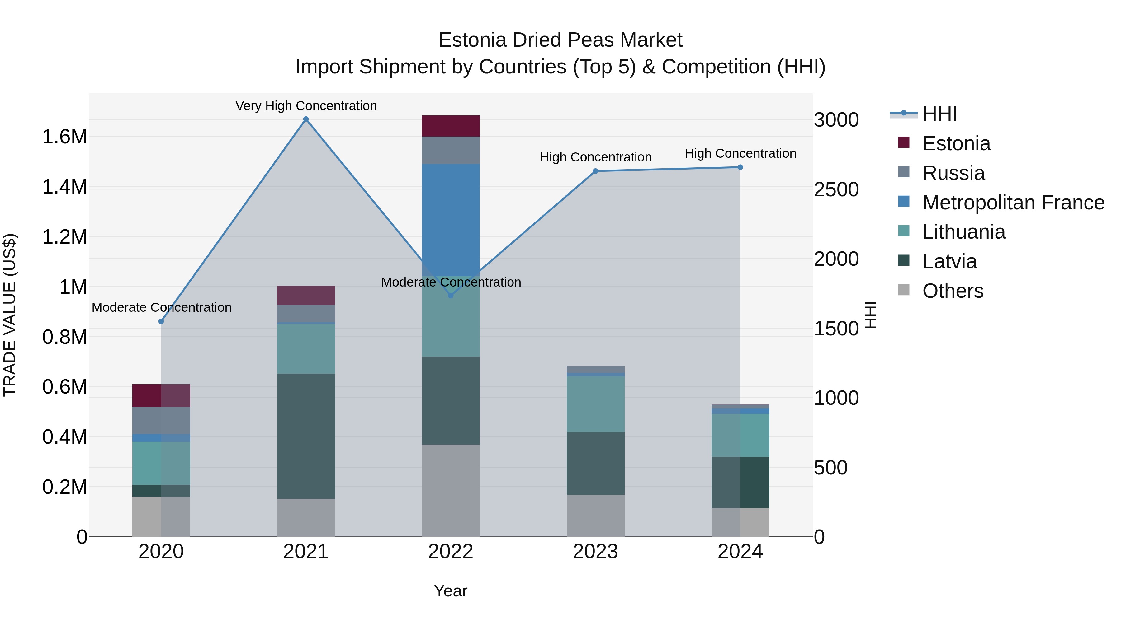 Estonia Dried Peas Market Top 5 Importing Countries and Market Competition (HHI) Analysis