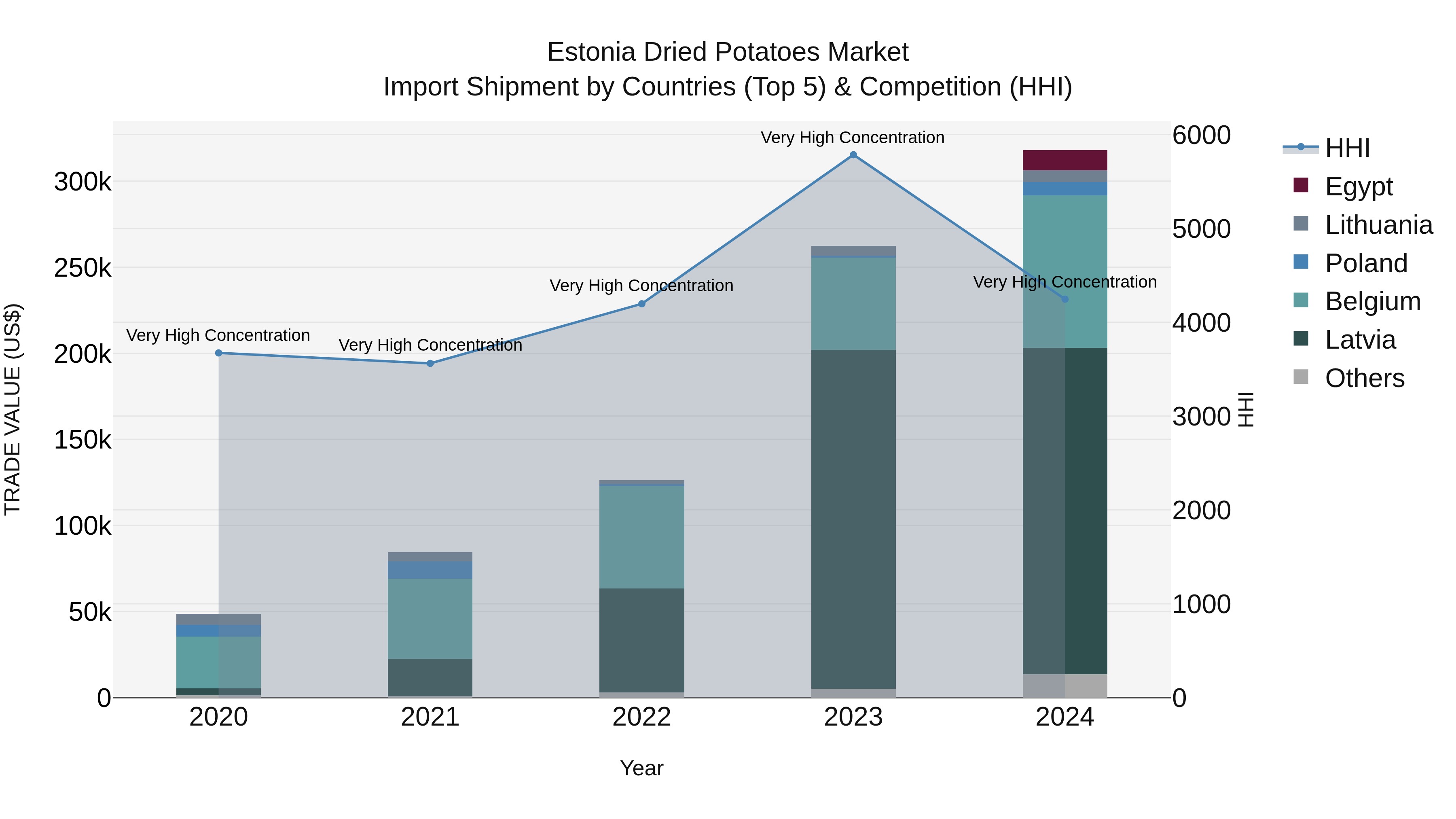 Estonia Dried Potatoes Market Top 5 Importing Countries and Market Competition (HHI) Analysis