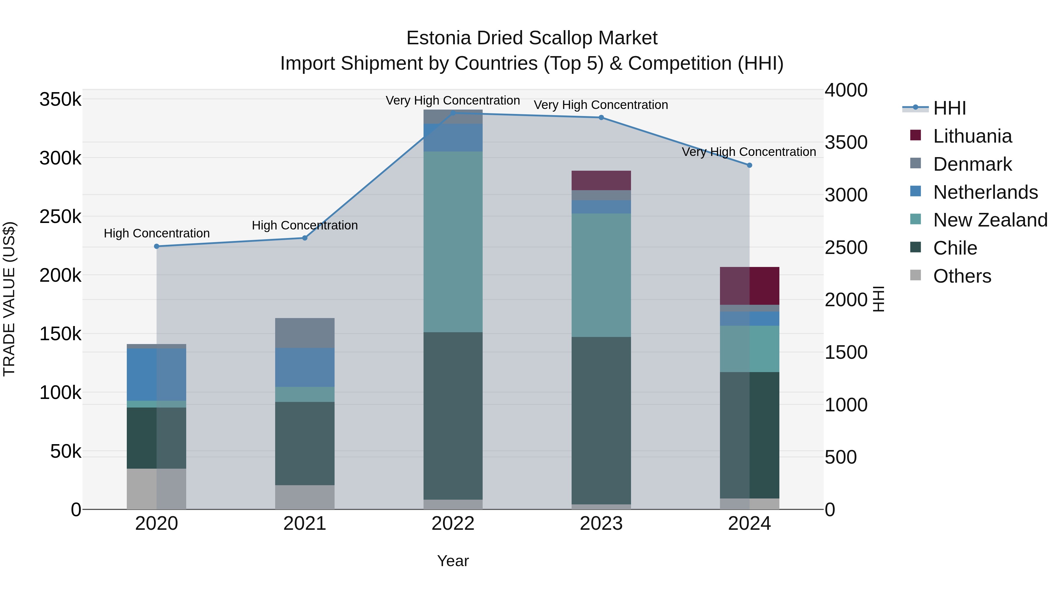 Estonia Dried Scallop Market Top 5 Importing Countries and Market Competition (HHI) Analysis