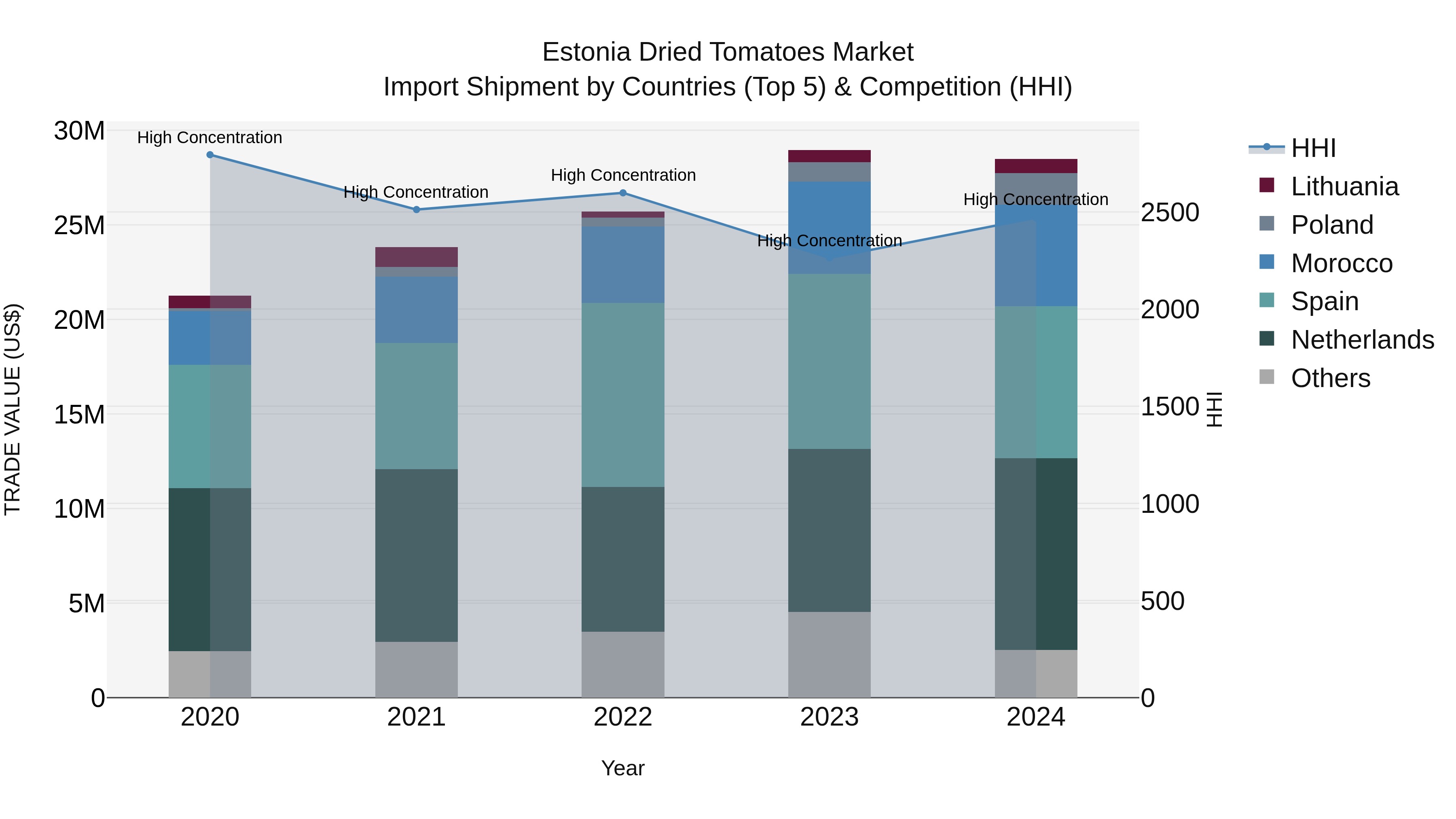 Estonia Dried Tomatoes Market Top 5 Importing Countries and Market Competition (HHI) Analysis