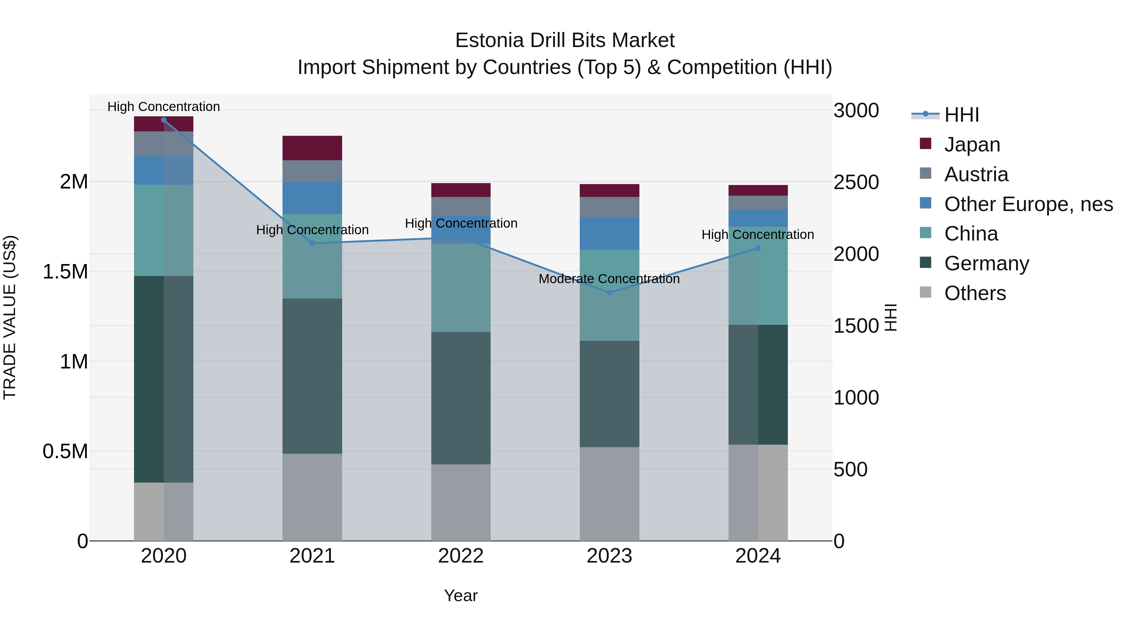 Estonia Drill Bits Market Top 5 Importing Countries and Market Competition (HHI) Analysis