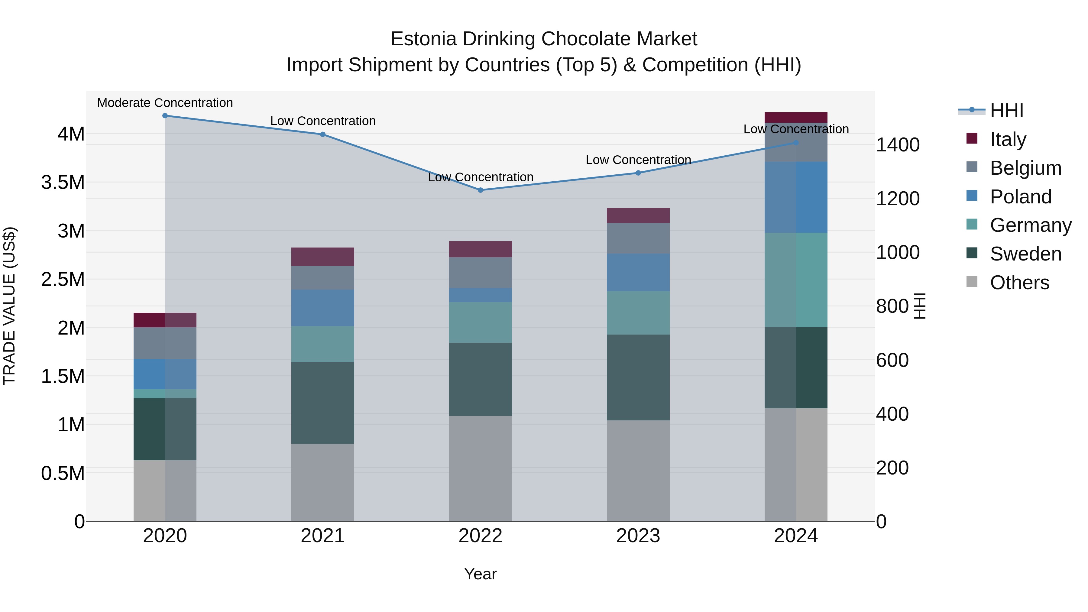 Estonia Drinking Chocolate Market Top 5 Importing Countries and Market Competition (HHI) Analysis