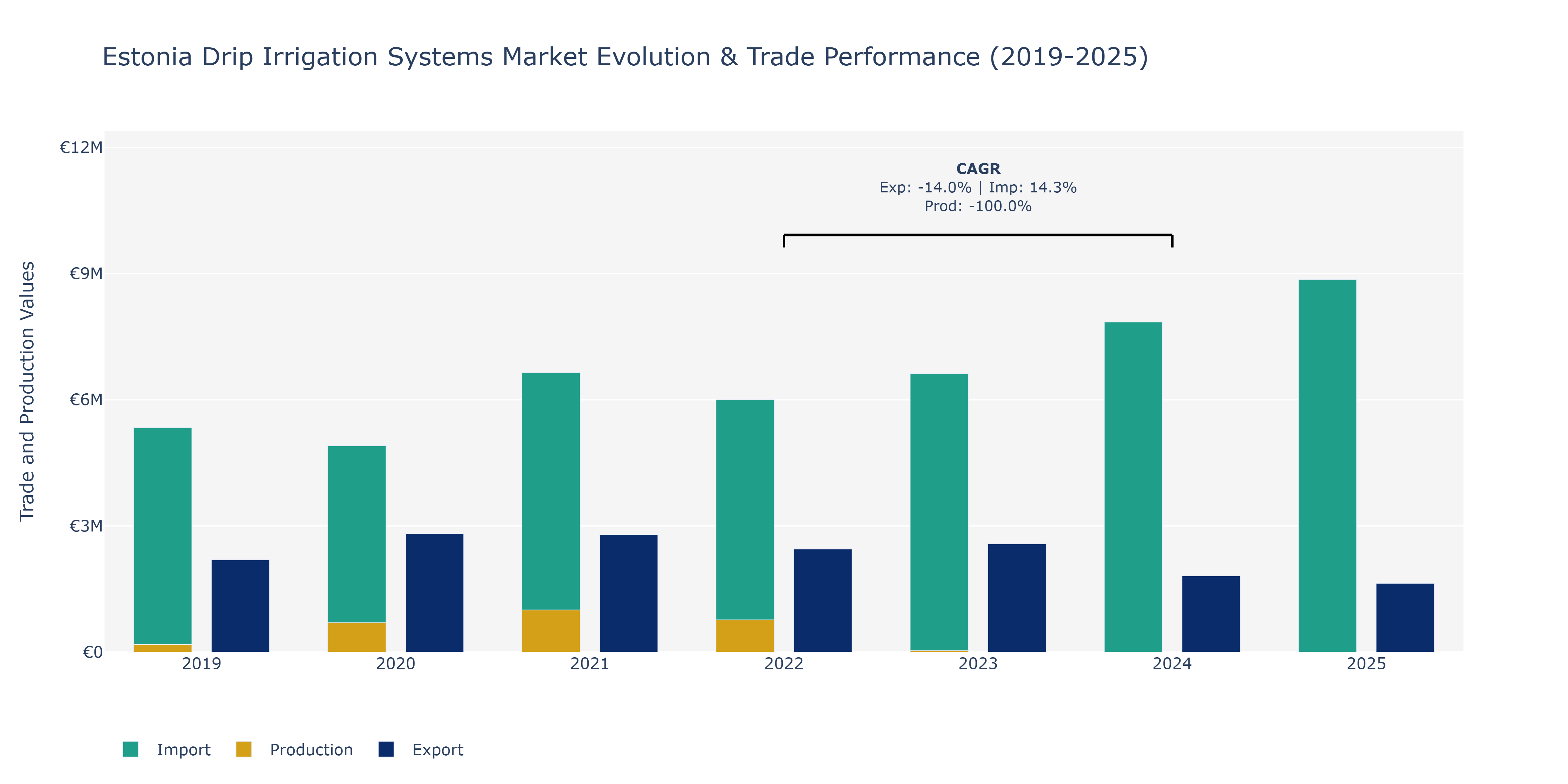 Estonia Drip Irrigation Systems Market: Production & Trade Performance (2019-2025)
