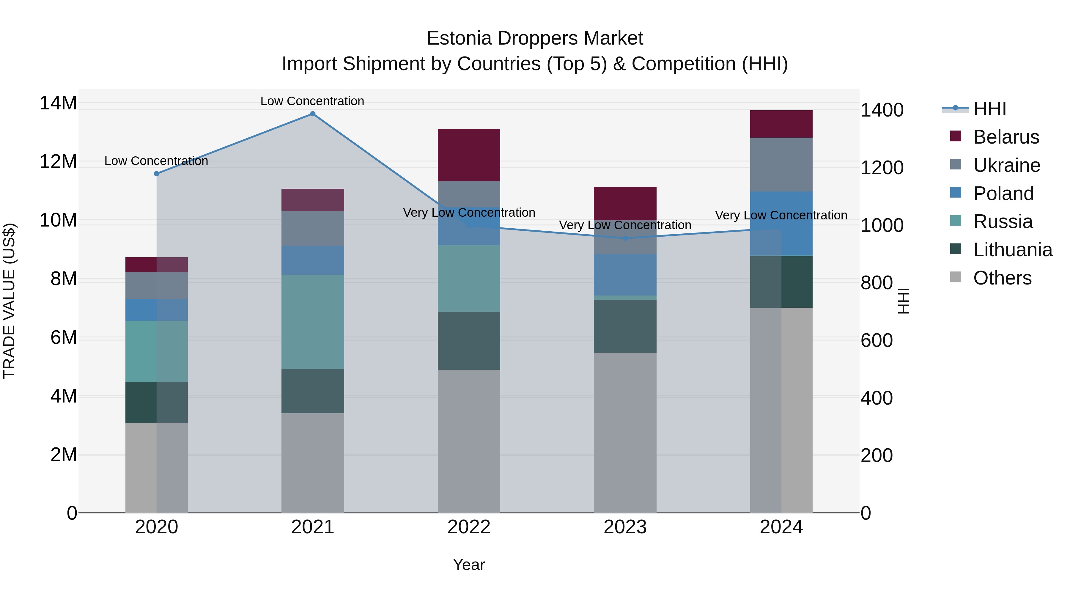 Estonia Droppers Market Top 5 Importing Countries and Market Competition (HHI) Analysis