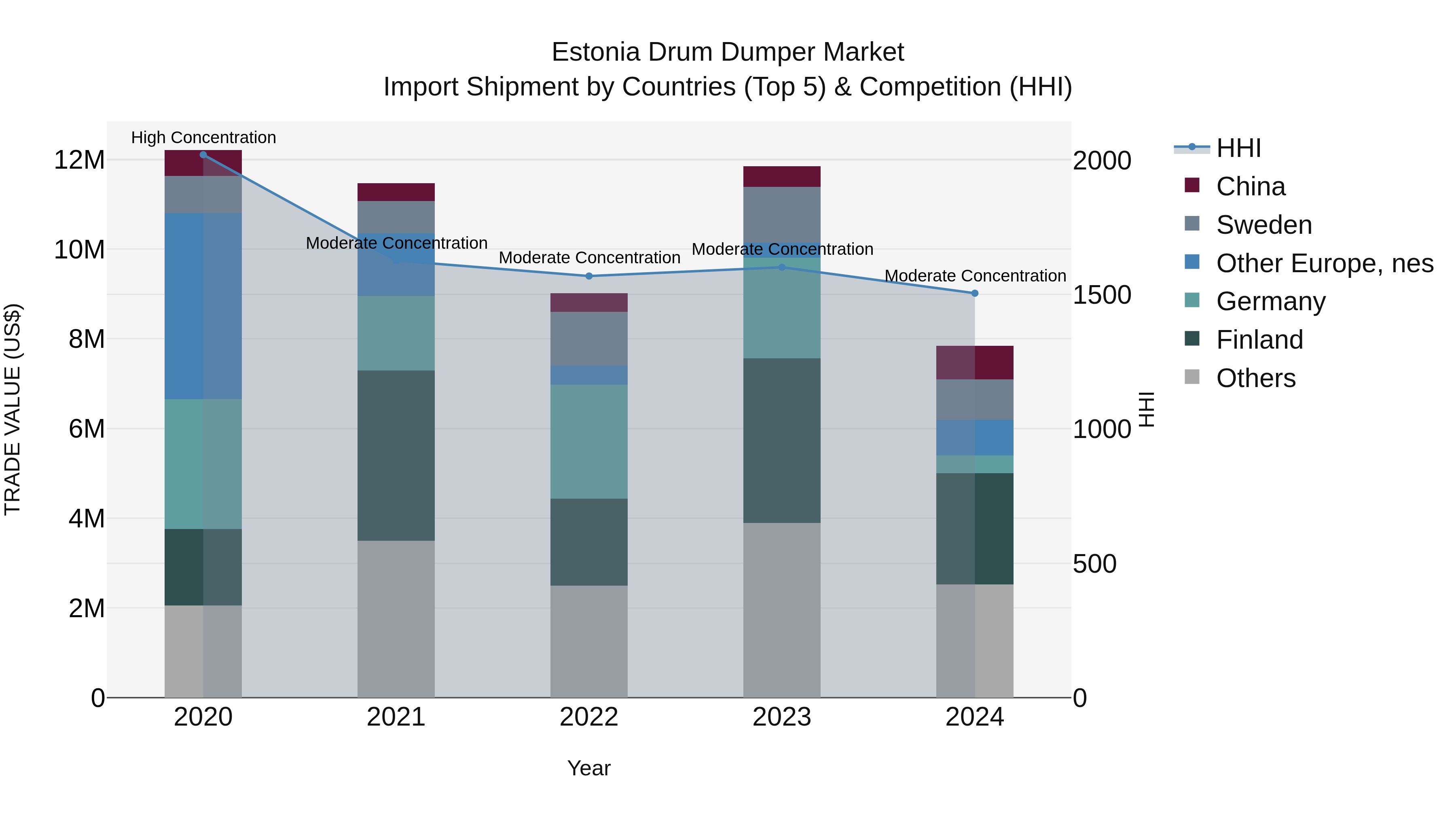 Estonia Drum Dumper Market Top 5 Importing Countries and Market Competition (HHI) Analysis