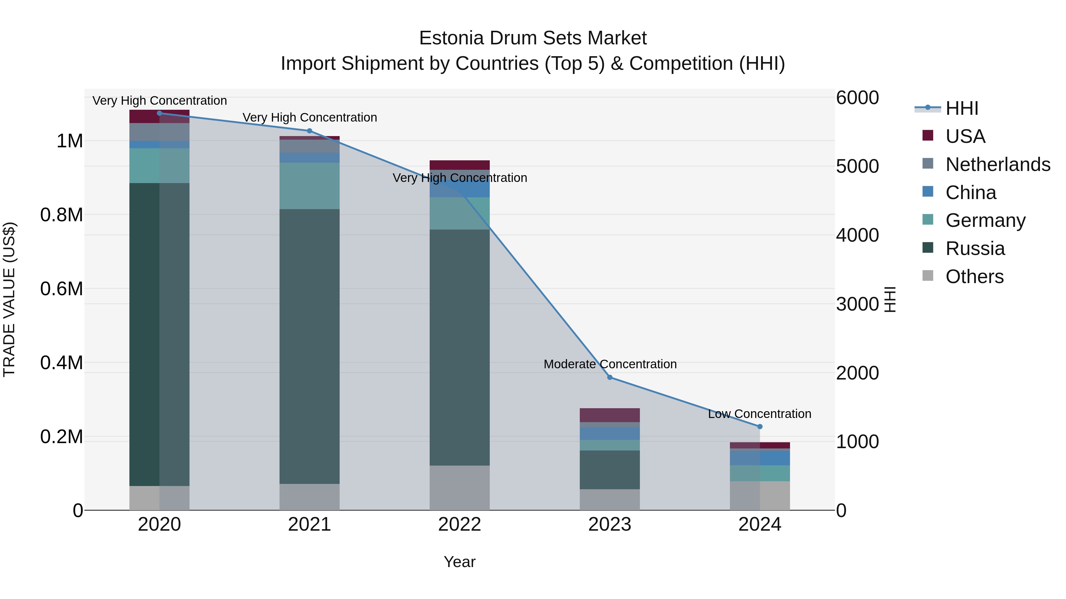 Estonia Drum Sets Market Top 5 Importing Countries and Market Competition (HHI) Analysis