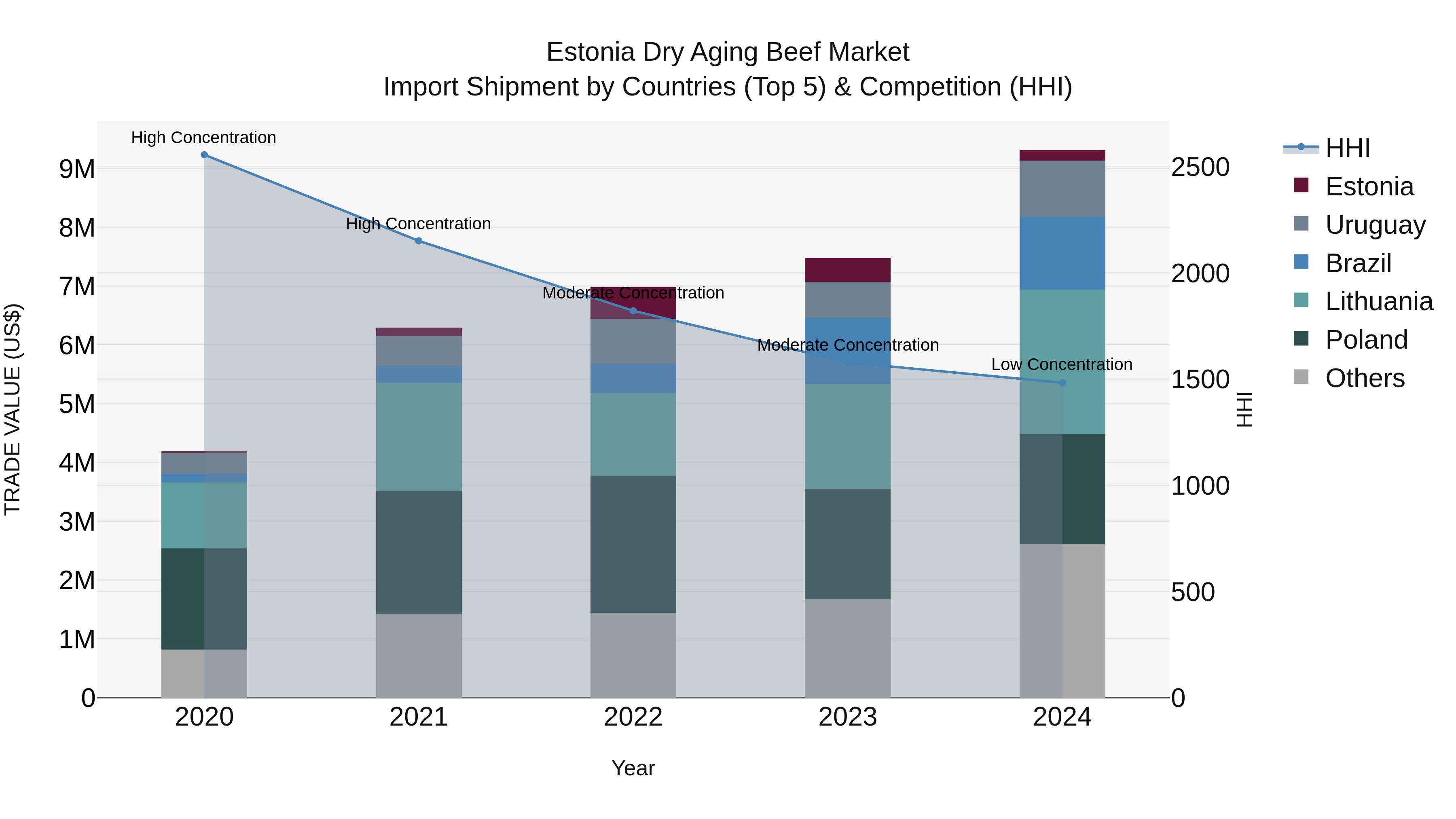 Estonia Dry Aging Beef Market Top 5 Importing Countries and Market Competition (HHI) Analysis