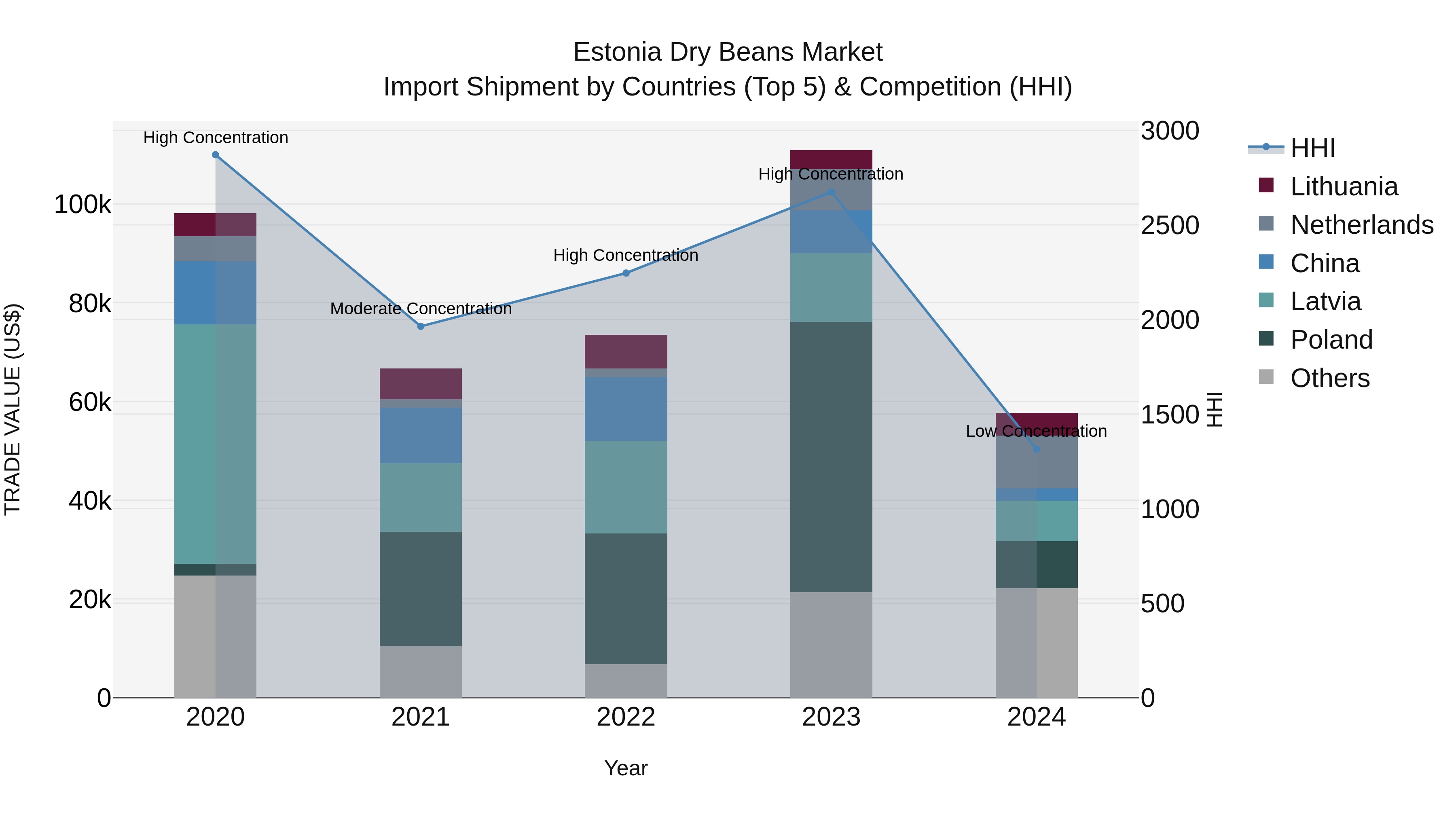 Estonia Dry Beans Market Top 5 Importing Countries and Market Competition (HHI) Analysis