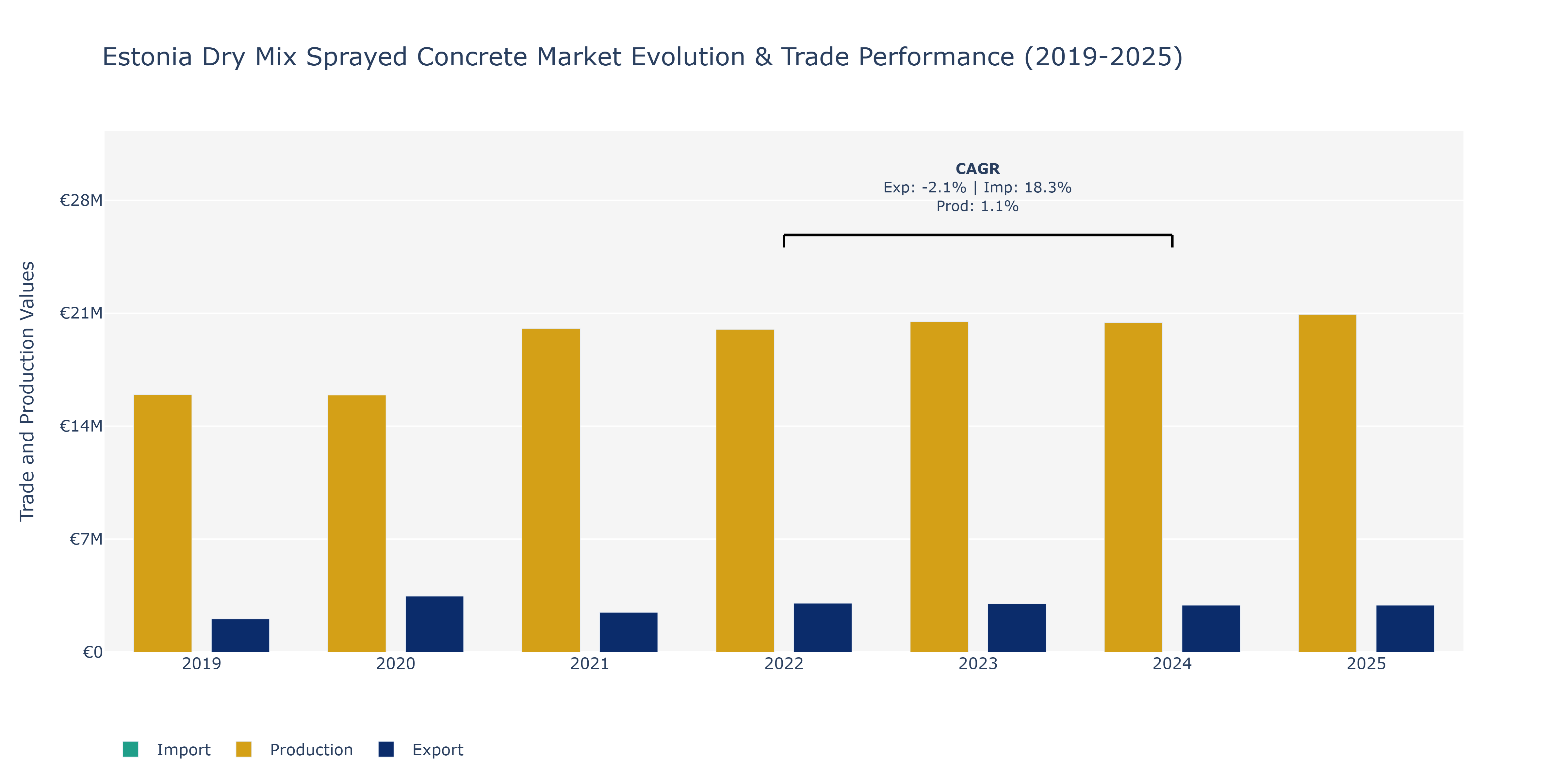 Estonia Dry Mix Sprayed Concrete Market: Production & Trade Performance (2019-2025)