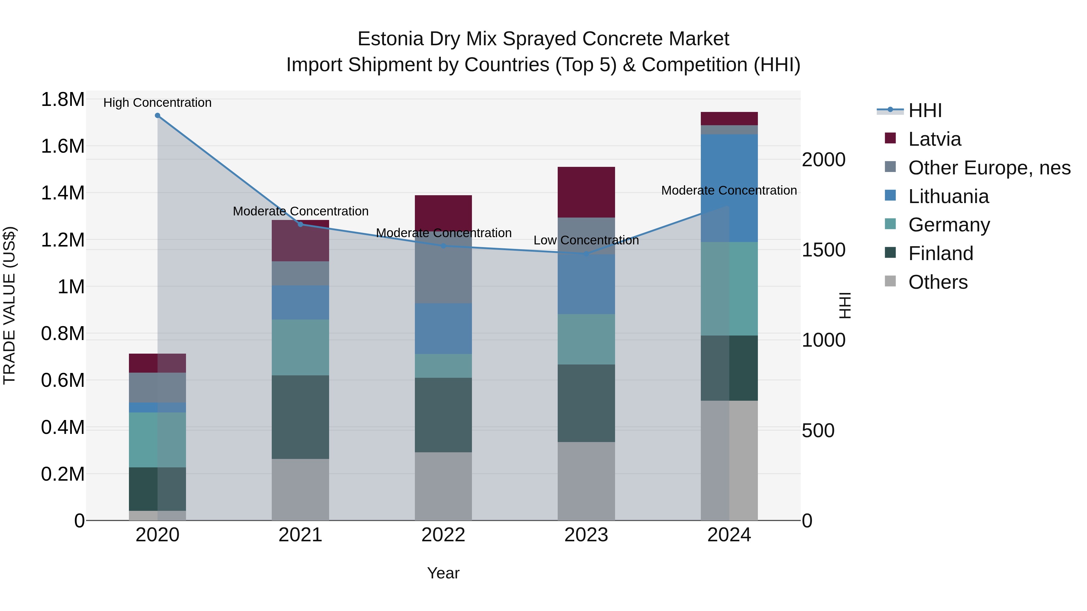 Estonia Dry Mix Sprayed Concrete Market Top 5 Importing Countries and Market Competition (HHI) Analysis