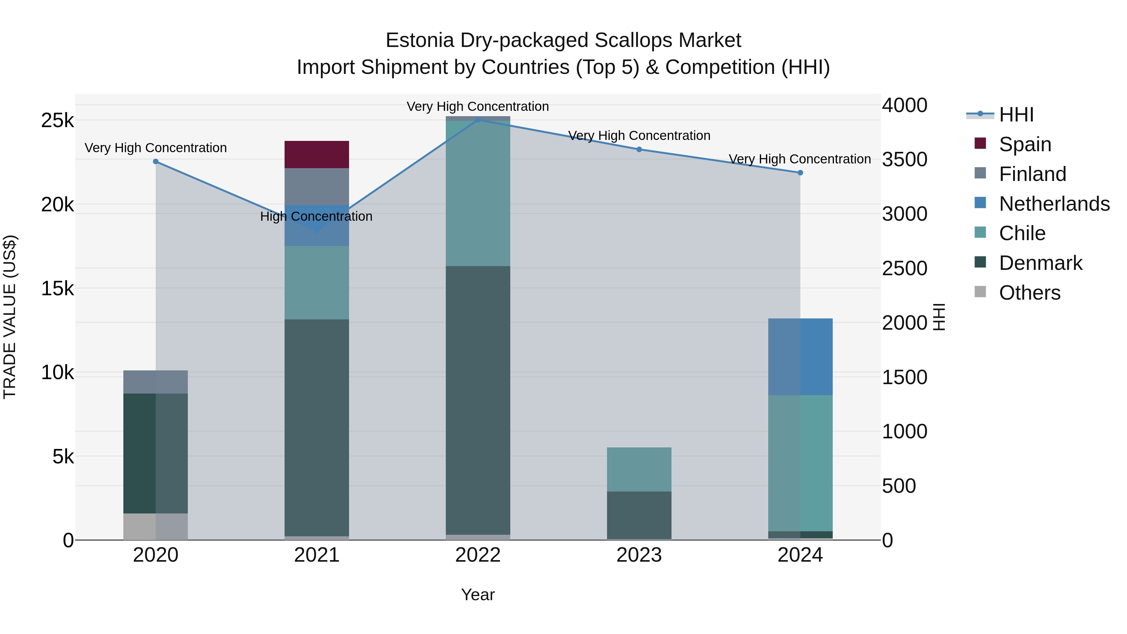 Estonia Dry-packaged Scallops Market Top 5 Importing Countries and Market Competition (HHI) Analysis