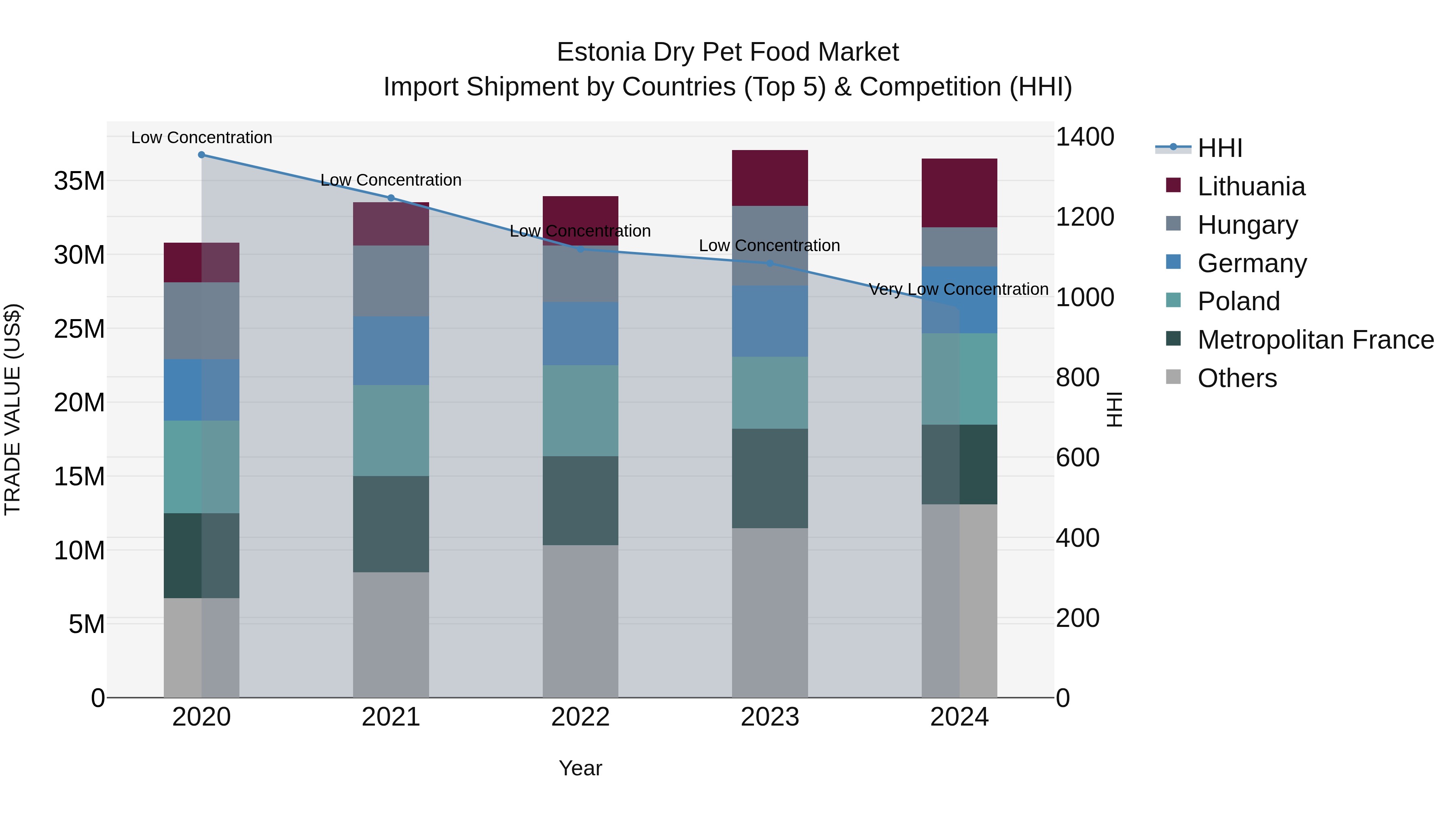 Estonia Dry Pet Food Market Top 5 Importing Countries and Market Competition (HHI) Analysis