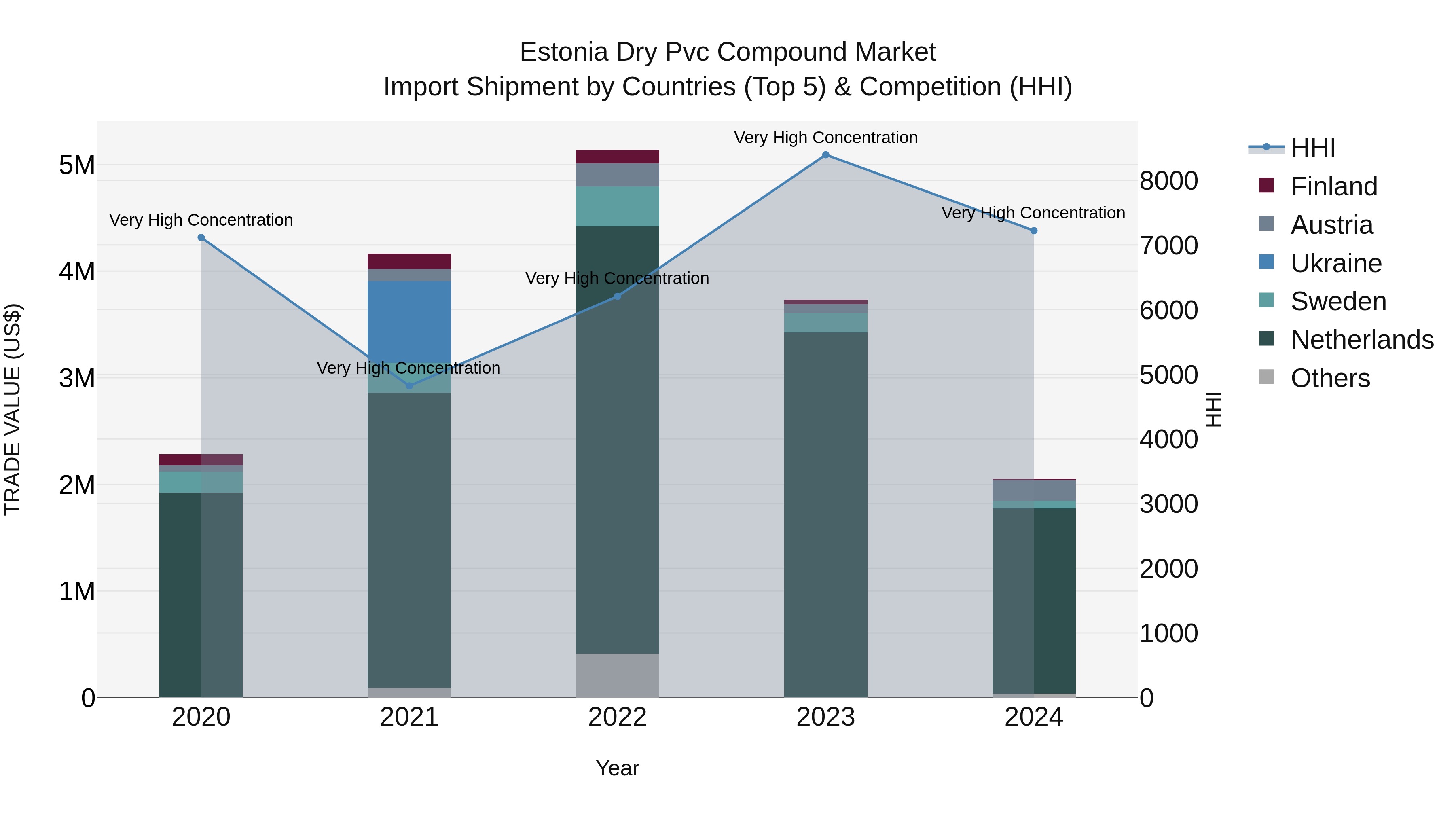 Estonia Dry Pvc Compound Market Top 5 Importing Countries and Market Competition (HHI) Analysis