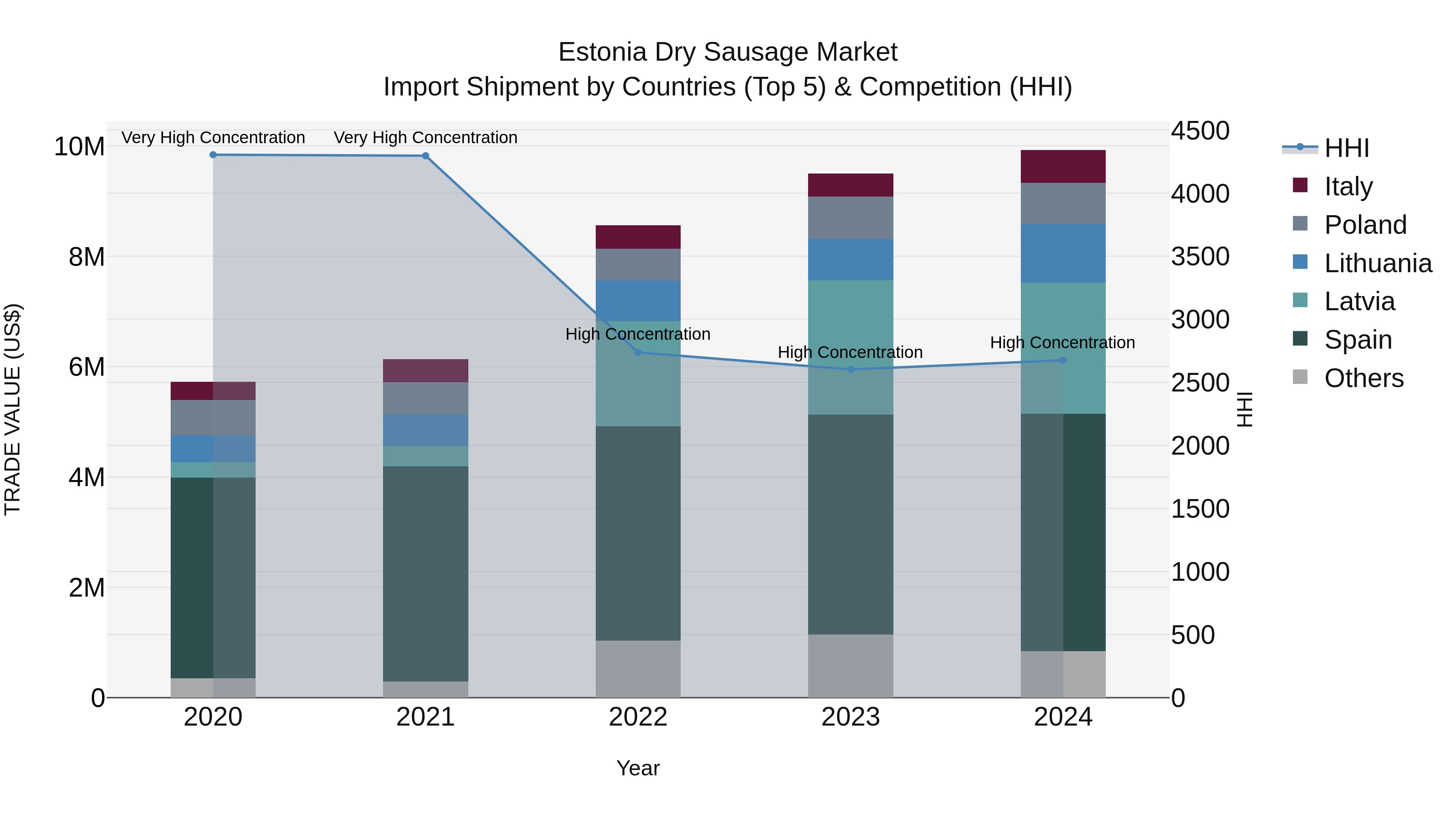 Estonia Dry Sausage Market Top 5 Importing Countries and Market Competition (HHI) Analysis