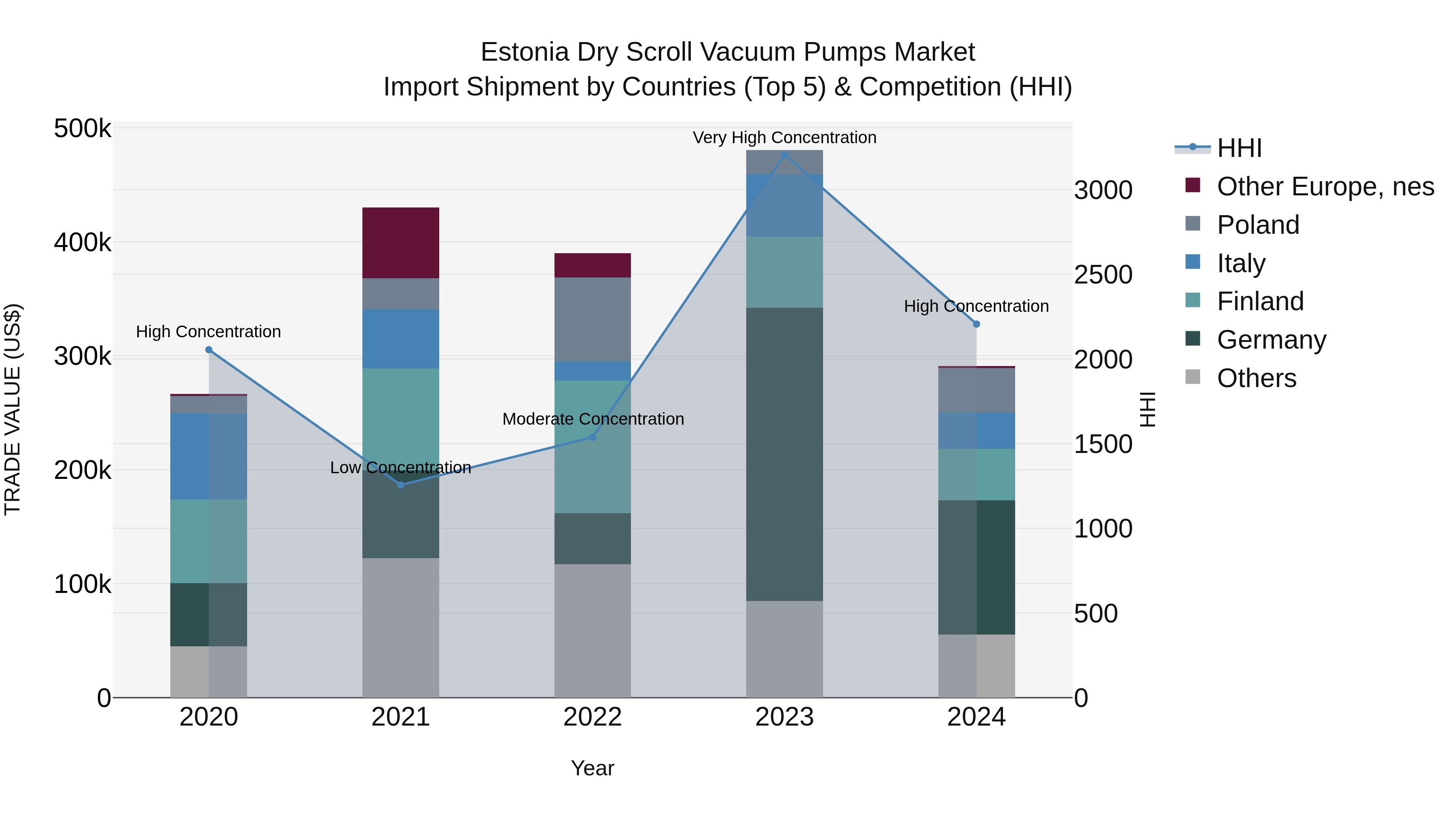 Estonia Dry Scroll Vacuum Pumps Market Top 5 Importing Countries and Market Competition (HHI) Analysis