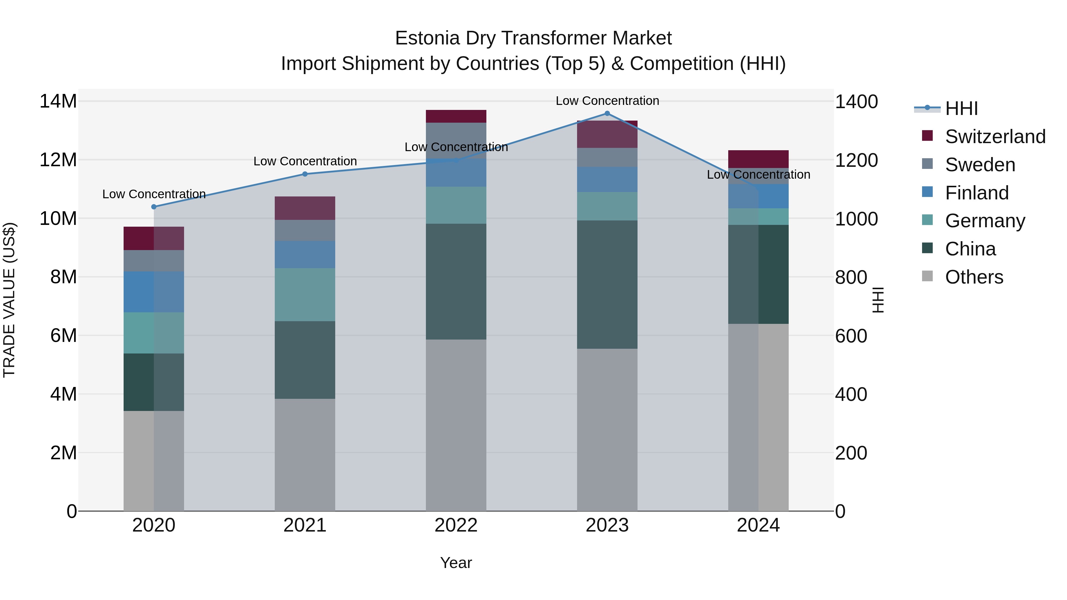 Estonia Dry Transformer Market Top 5 Importing Countries and Market Competition (HHI) Analysis