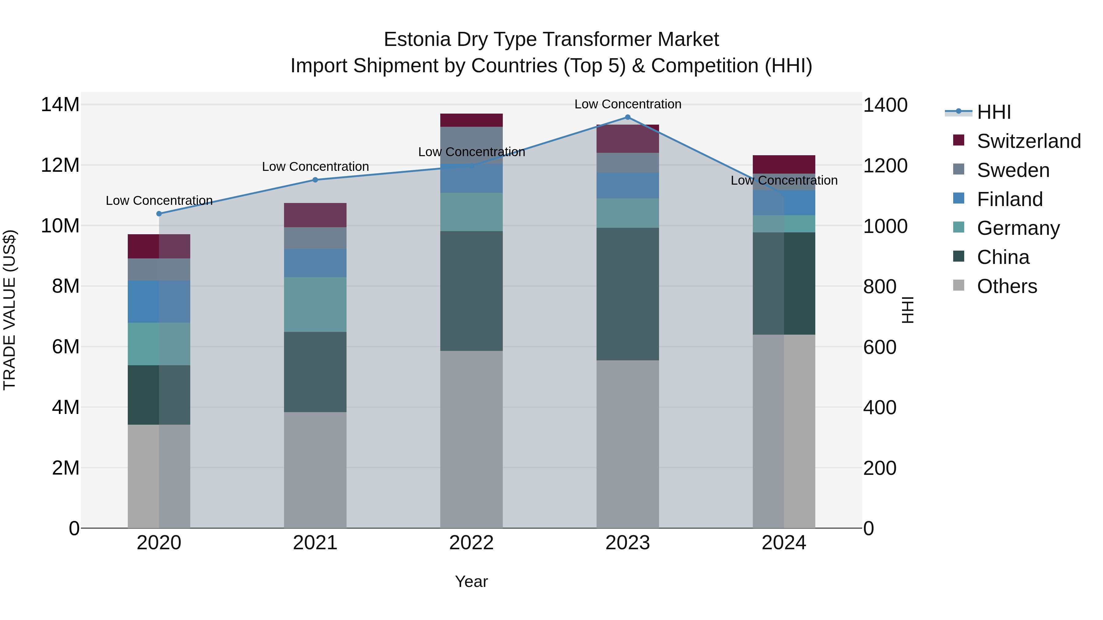 Estonia Dry Type Transformer Market Top 5 Importing Countries and Market Competition (HHI) Analysis