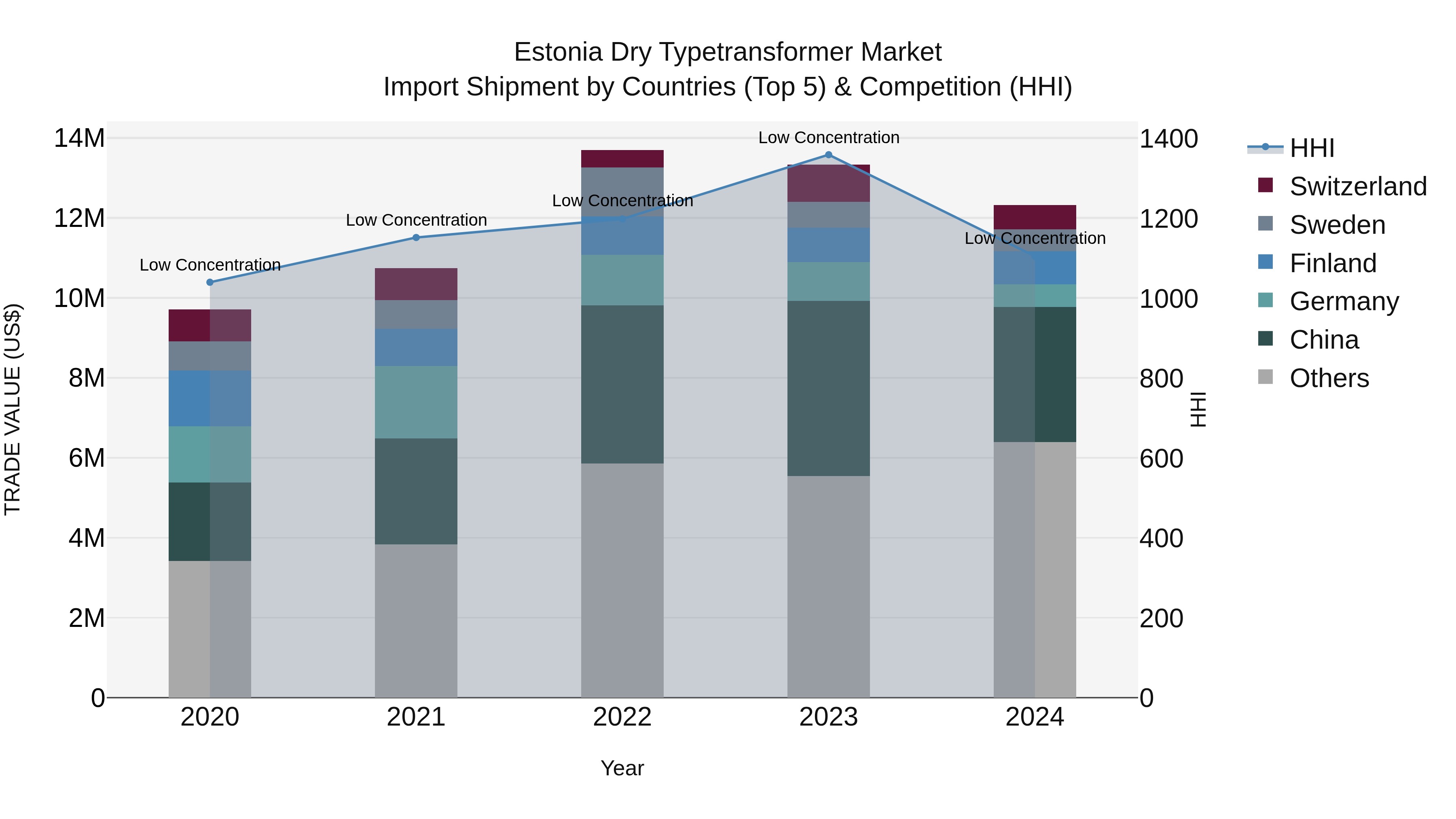 Estonia Dry Typetransformer Market Top 5 Importing Countries and Market Competition (HHI) Analysis