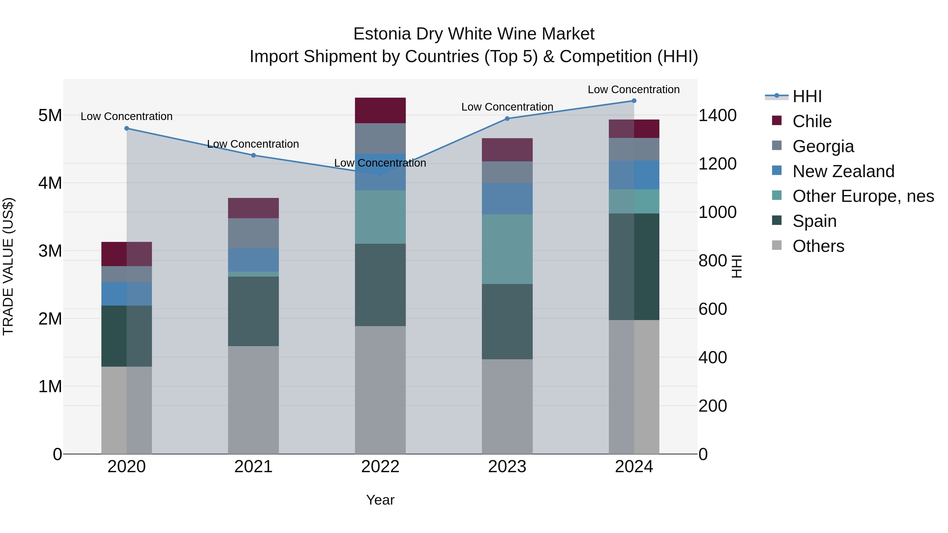 Estonia Dry White Wine Market Top 5 Importing Countries and Market Competition (HHI) Analysis