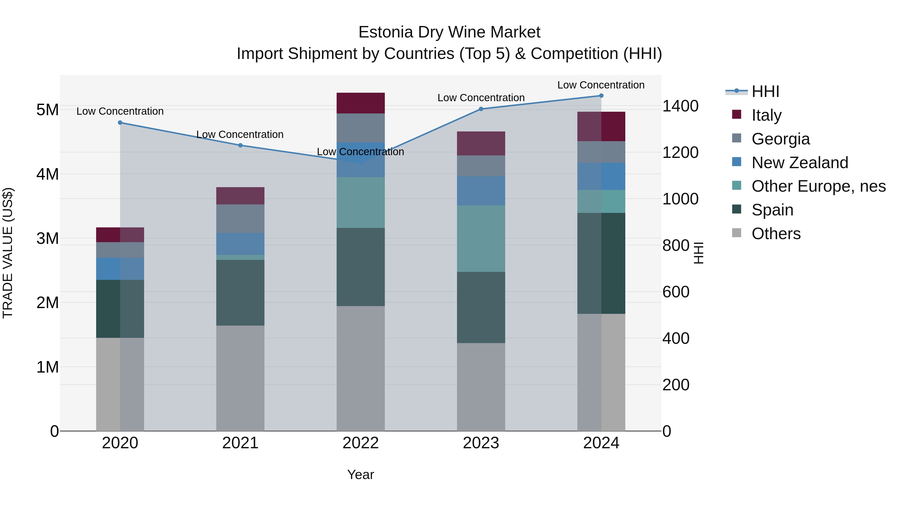Estonia Dry Wine Market Top 5 Importing Countries and Market Competition (HHI) Analysis