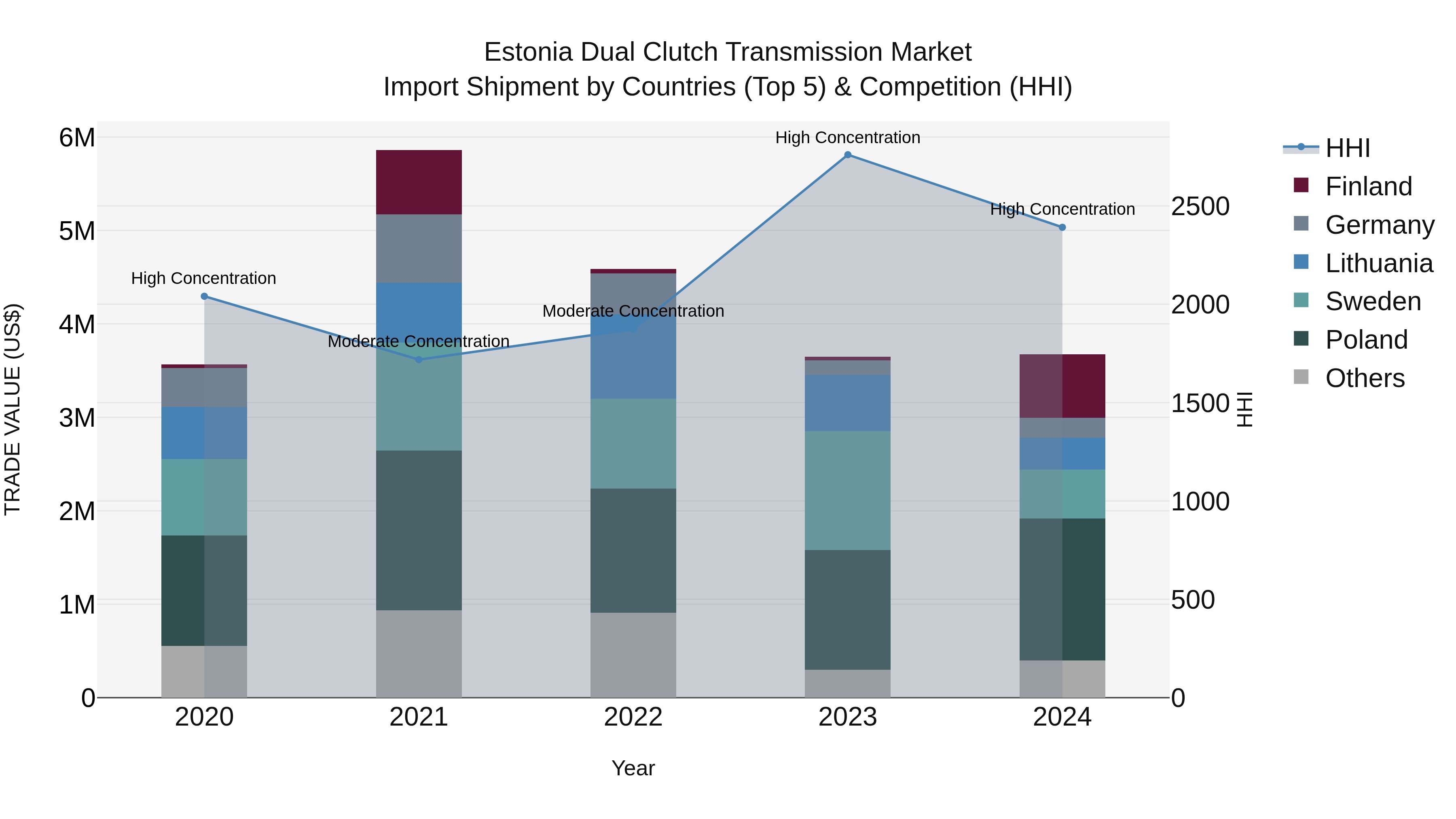 Estonia Dual Clutch Transmission Market Top 5 Importing Countries and Market Competition (HHI) Analysis