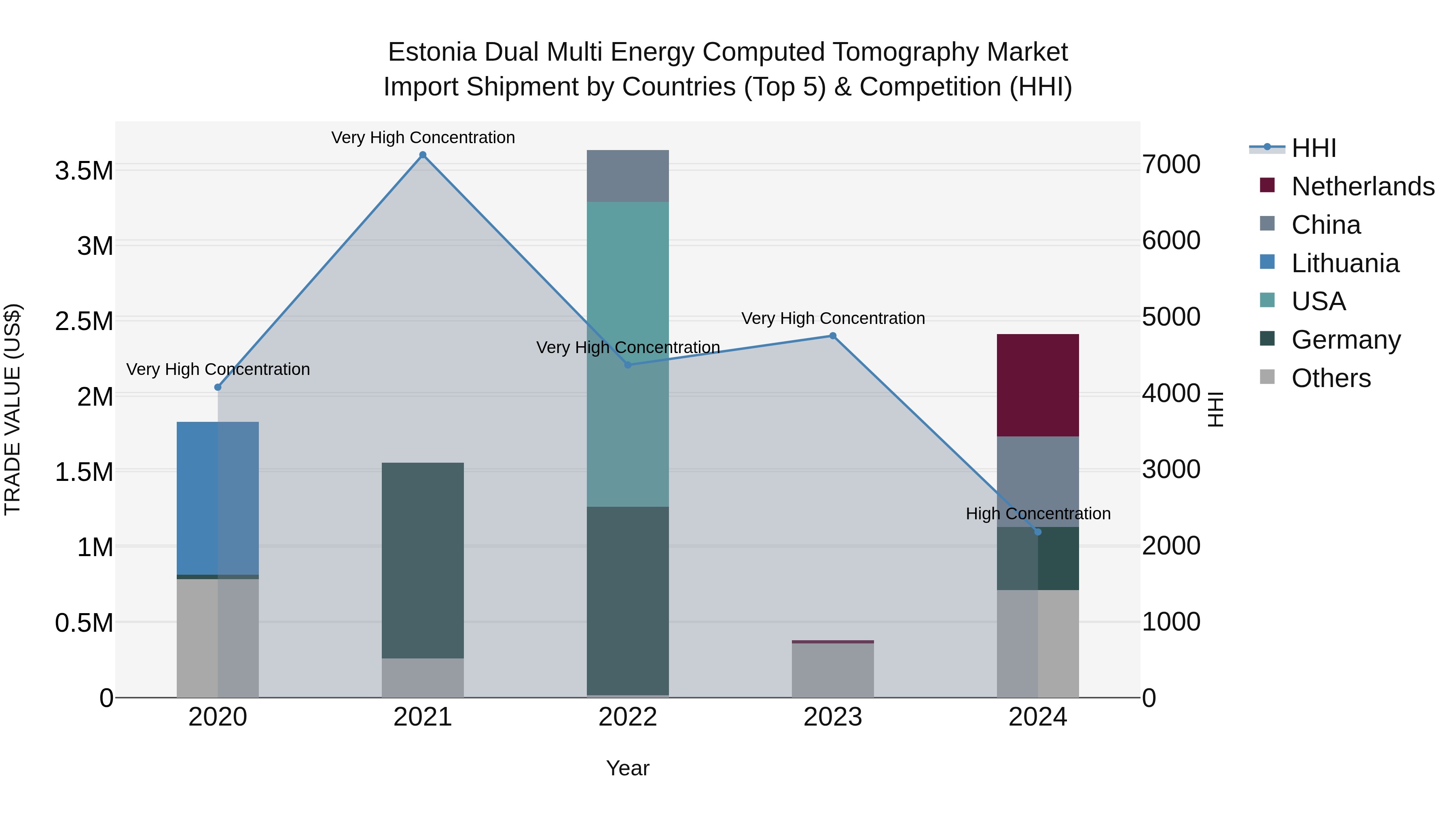 Estonia Dual Multi Energy Computed Tomography Market Top 5 Importing Countries and Market Competition (HHI) Analysis