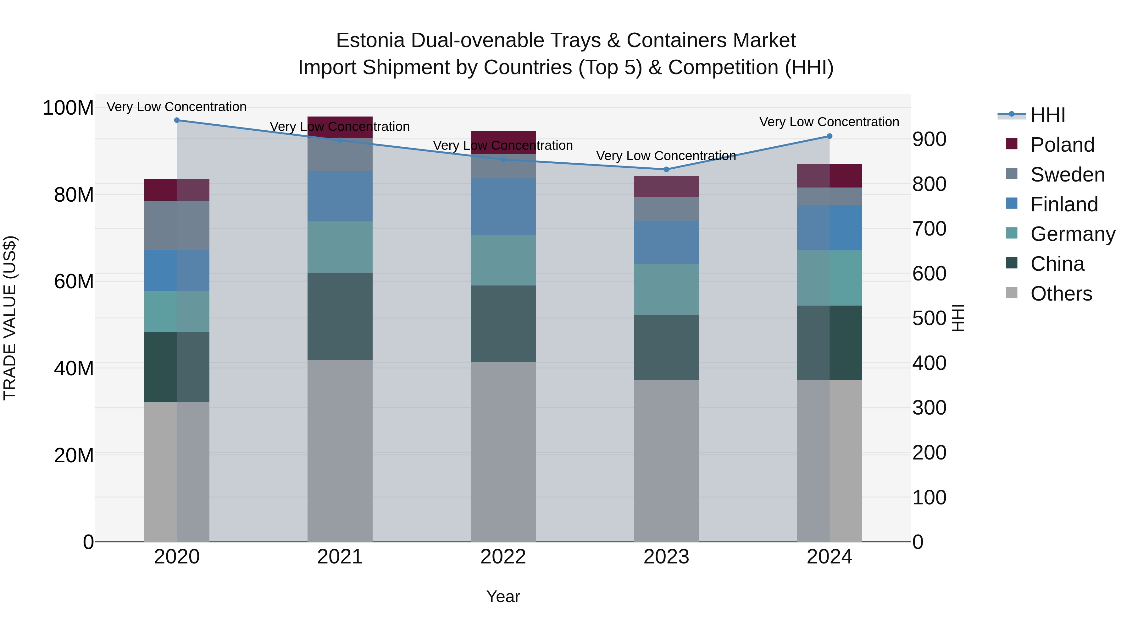 Estonia Dual-ovenable Trays & Containers Market Top 5 Importing Countries and Market Competition (HHI) Analysis