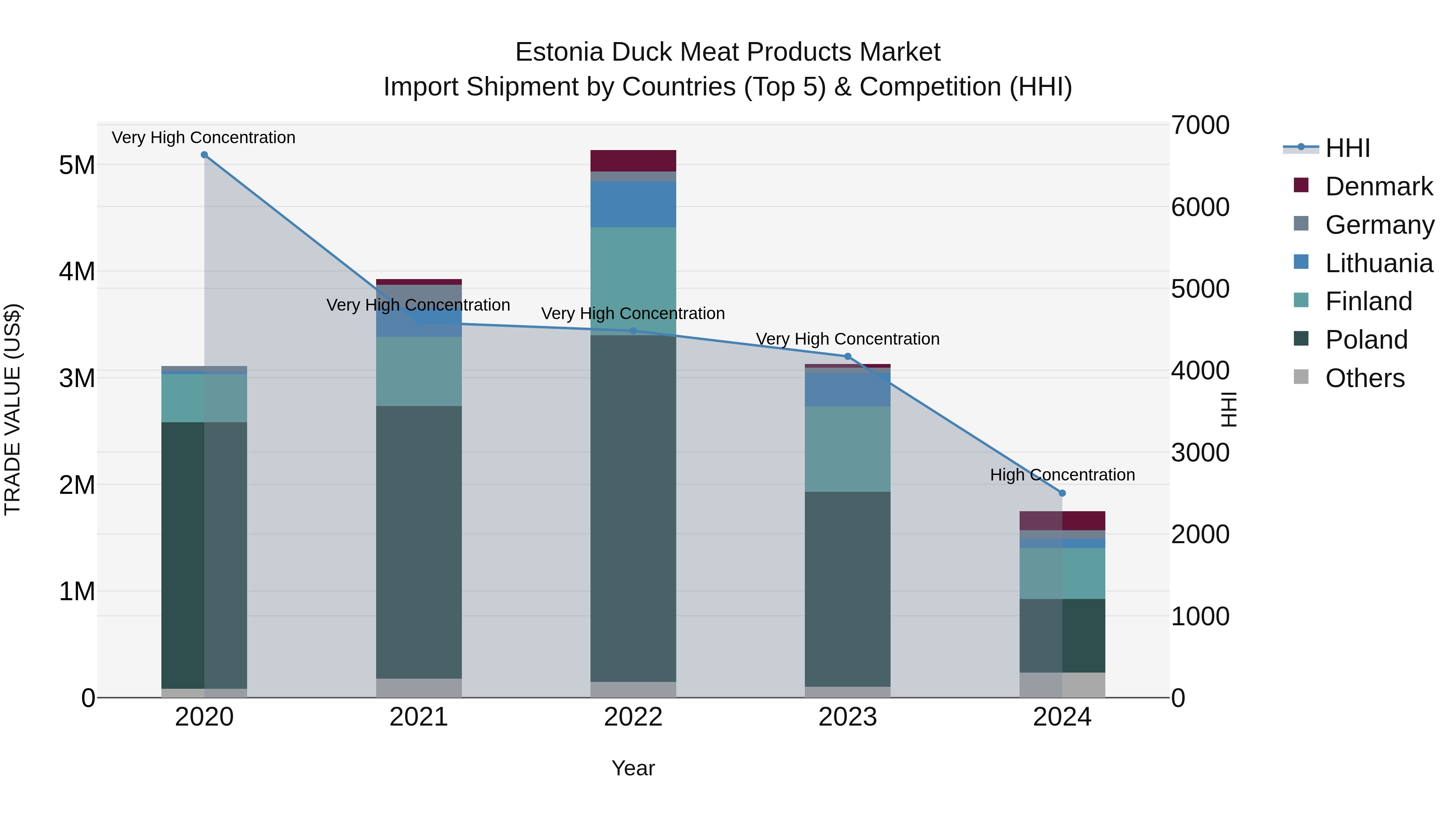 Estonia Duck Meat Products Market Top 5 Importing Countries and Market Competition (HHI) Analysis
