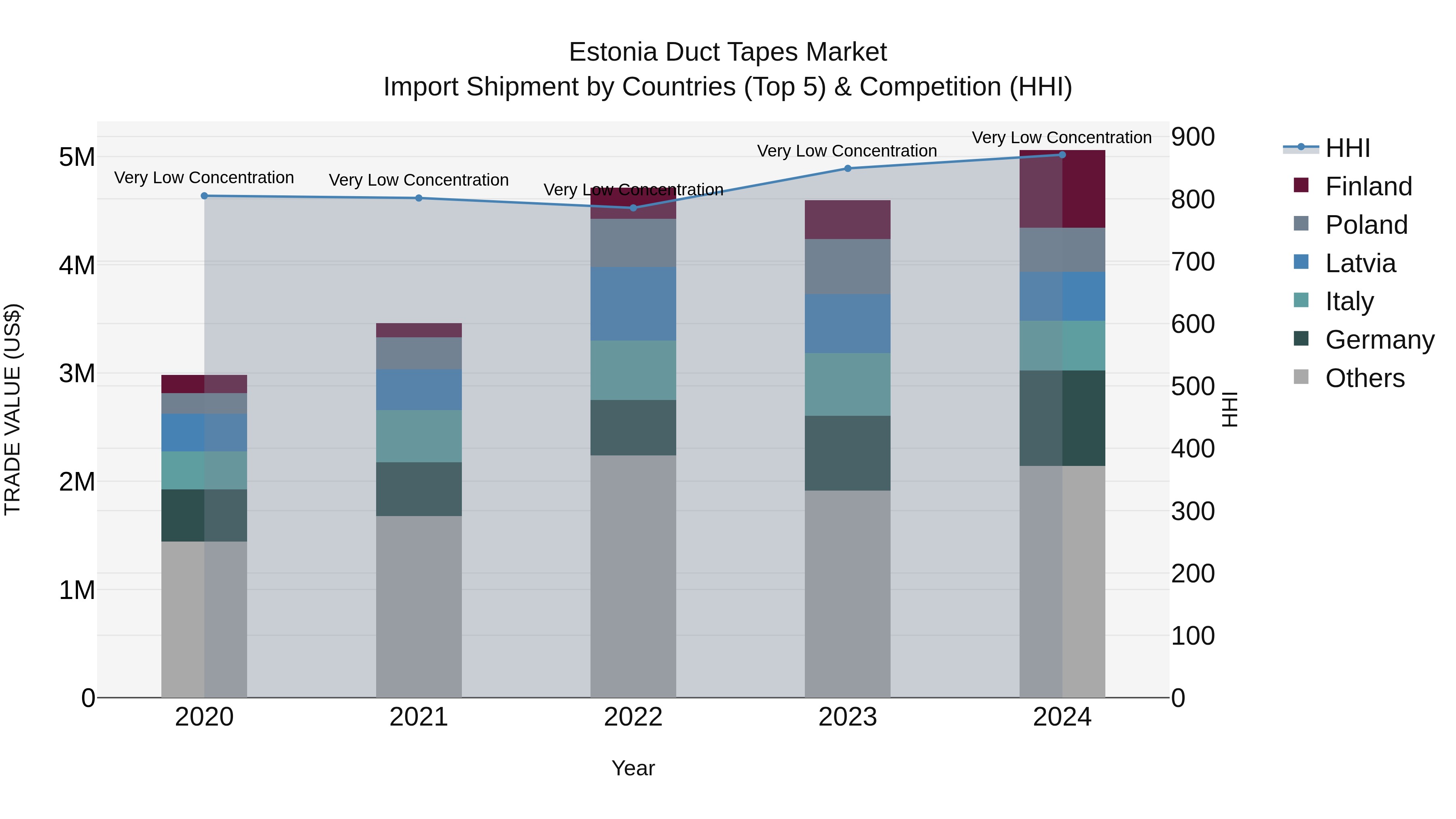 Estonia Duct Tapes Market Top 5 Importing Countries and Market Competition (HHI) Analysis