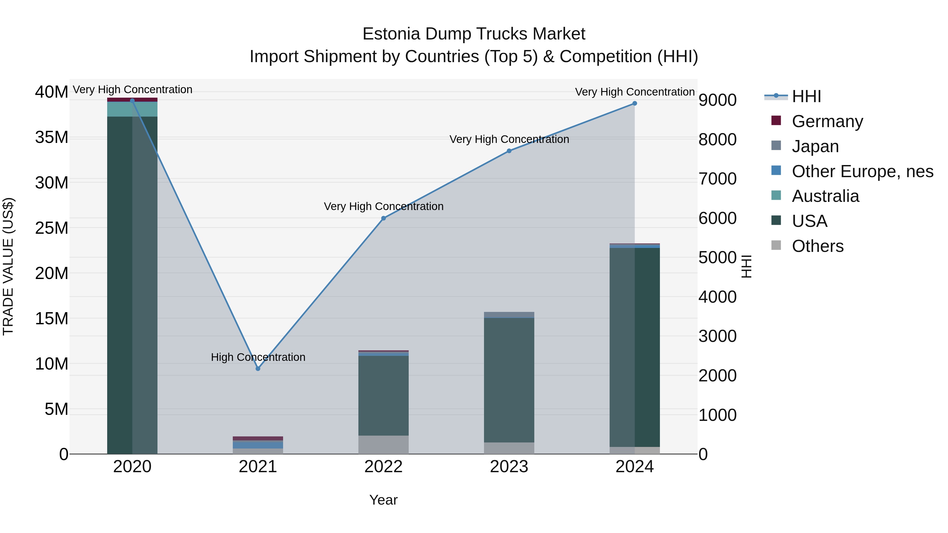 Estonia Dump Trucks Market Top 5 Importing Countries and Market Competition (HHI) Analysis