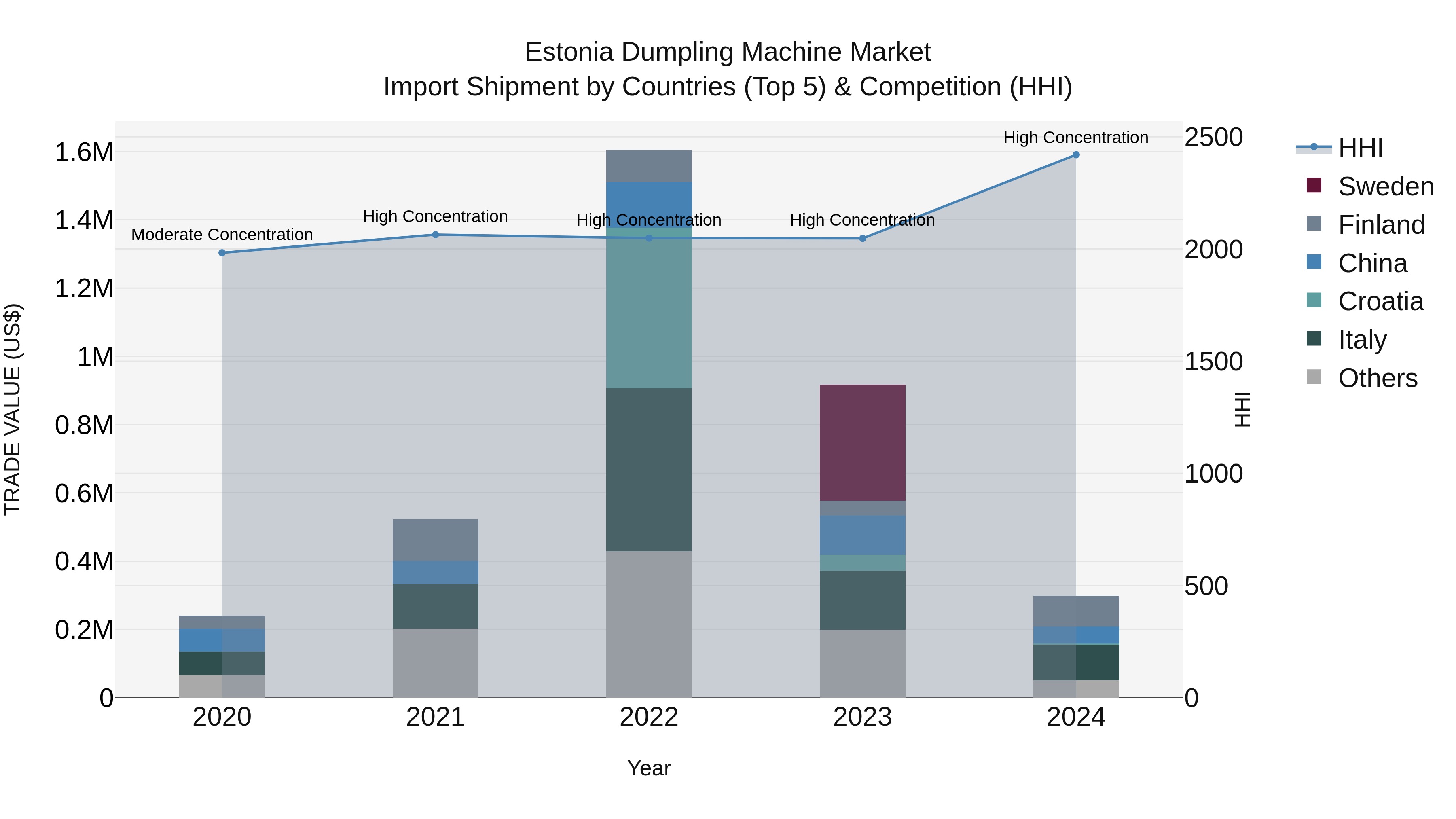 Estonia Dumpling Machine Market Top 5 Importing Countries and Market Competition (HHI) Analysis