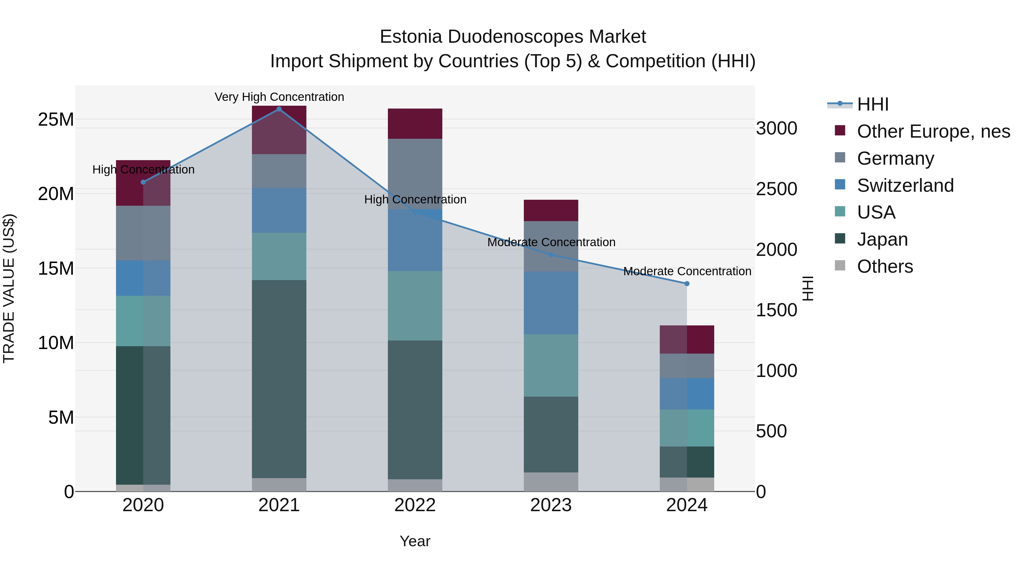 Estonia Duodenoscopes Market Top 5 Importing Countries and Market Competition (HHI) Analysis