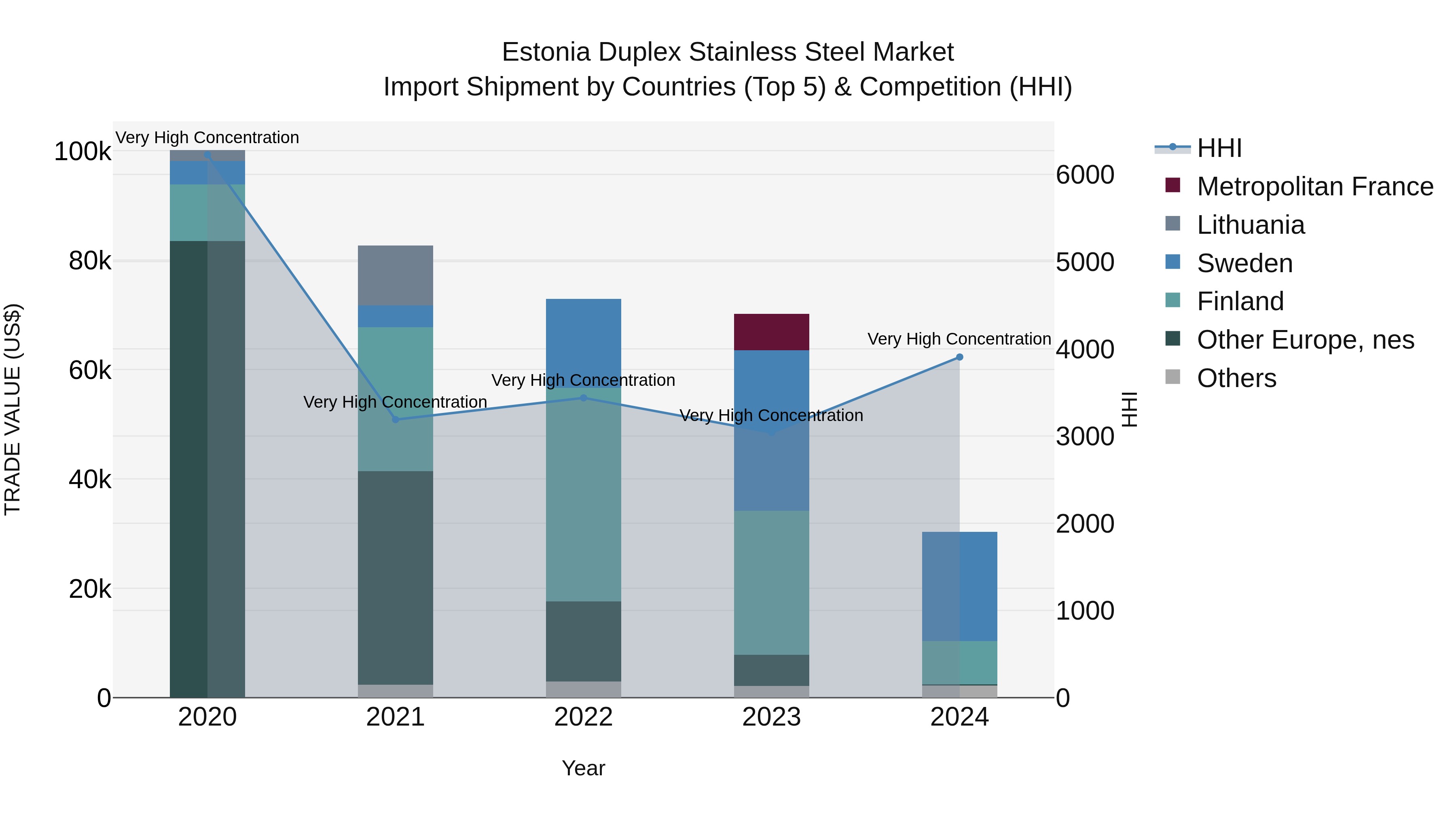 Estonia Duplex Stainless Steel Market Top 5 Importing Countries and Market Competition (HHI) Analysis