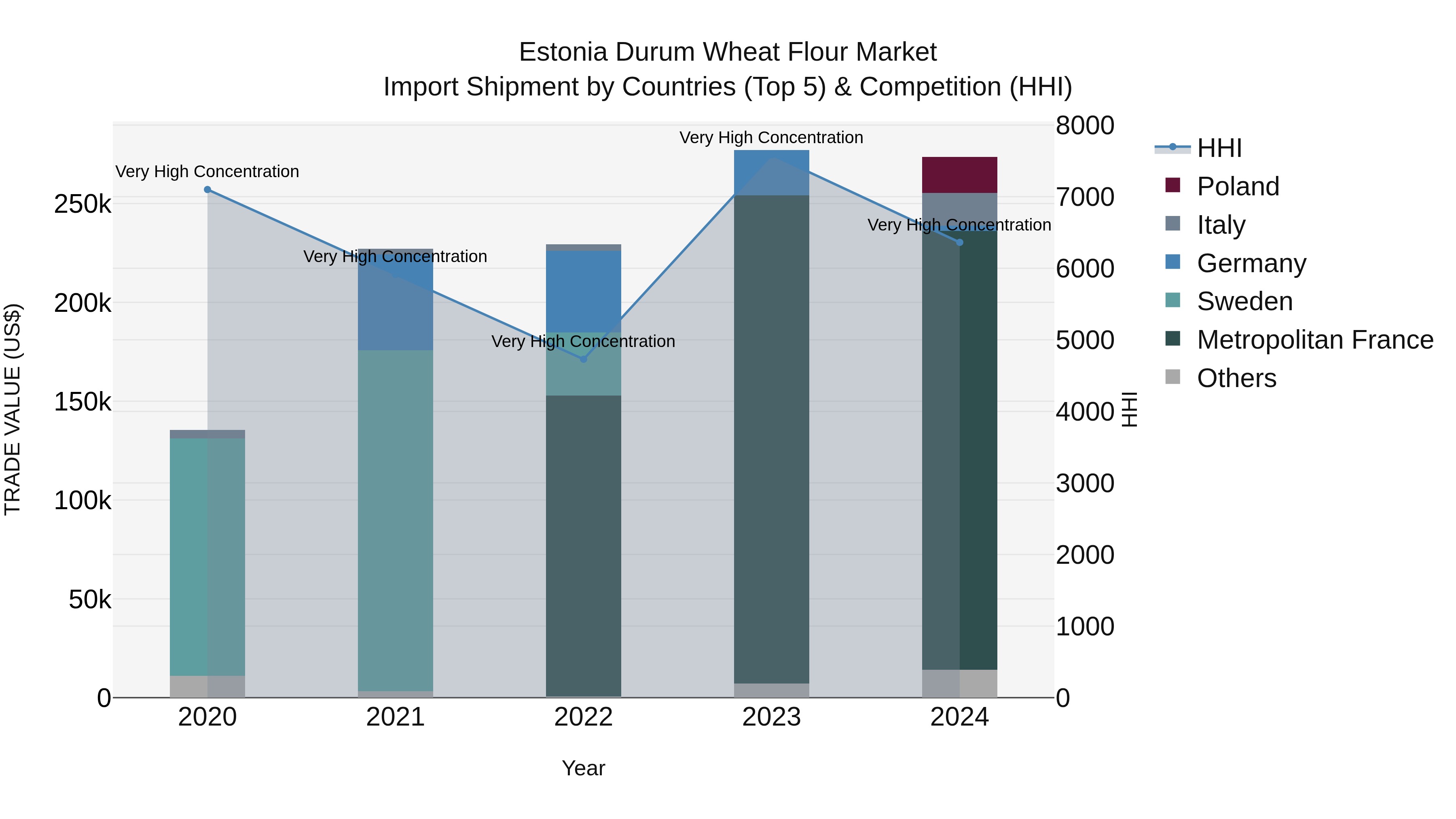 Estonia Durum Wheat Flour Market Top 5 Importing Countries and Market Competition (HHI) Analysis