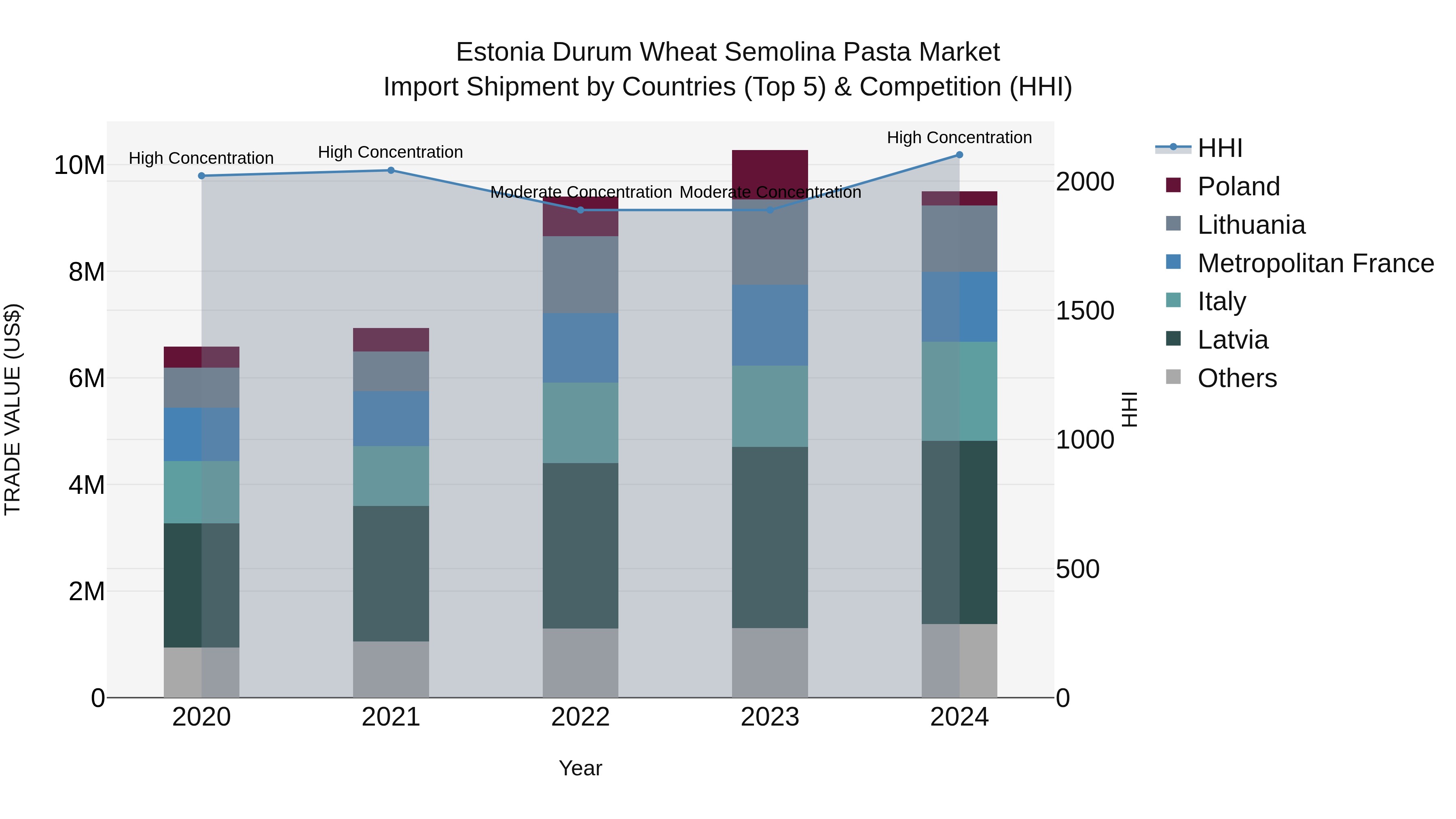 Estonia Durum Wheat Semolina Pasta Market Top 5 Importing Countries and Market Competition (HHI) Analysis