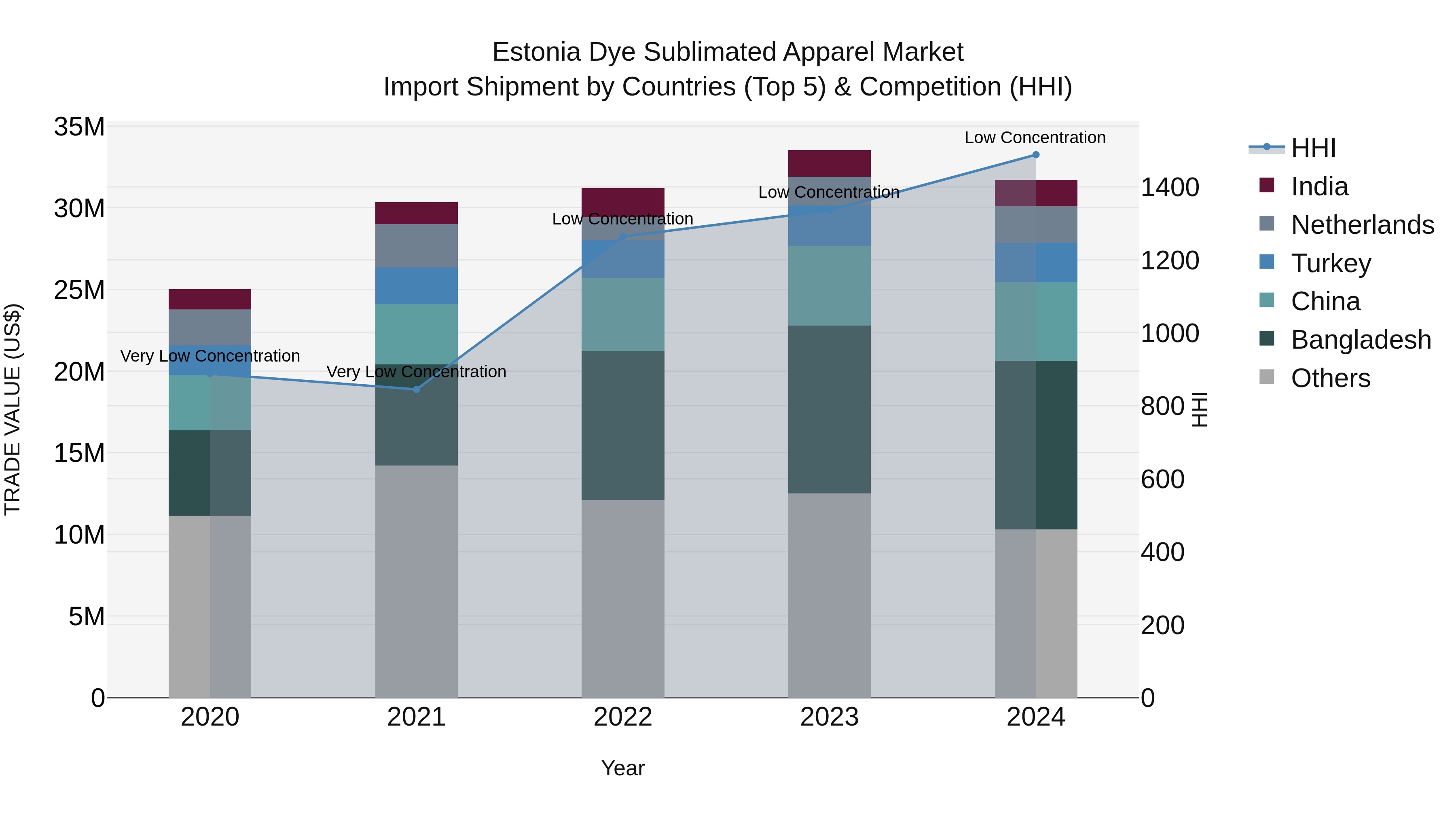 Estonia Dye Sublimated Apparel Market Top 5 Importing Countries and Market Competition (HHI) Analysis