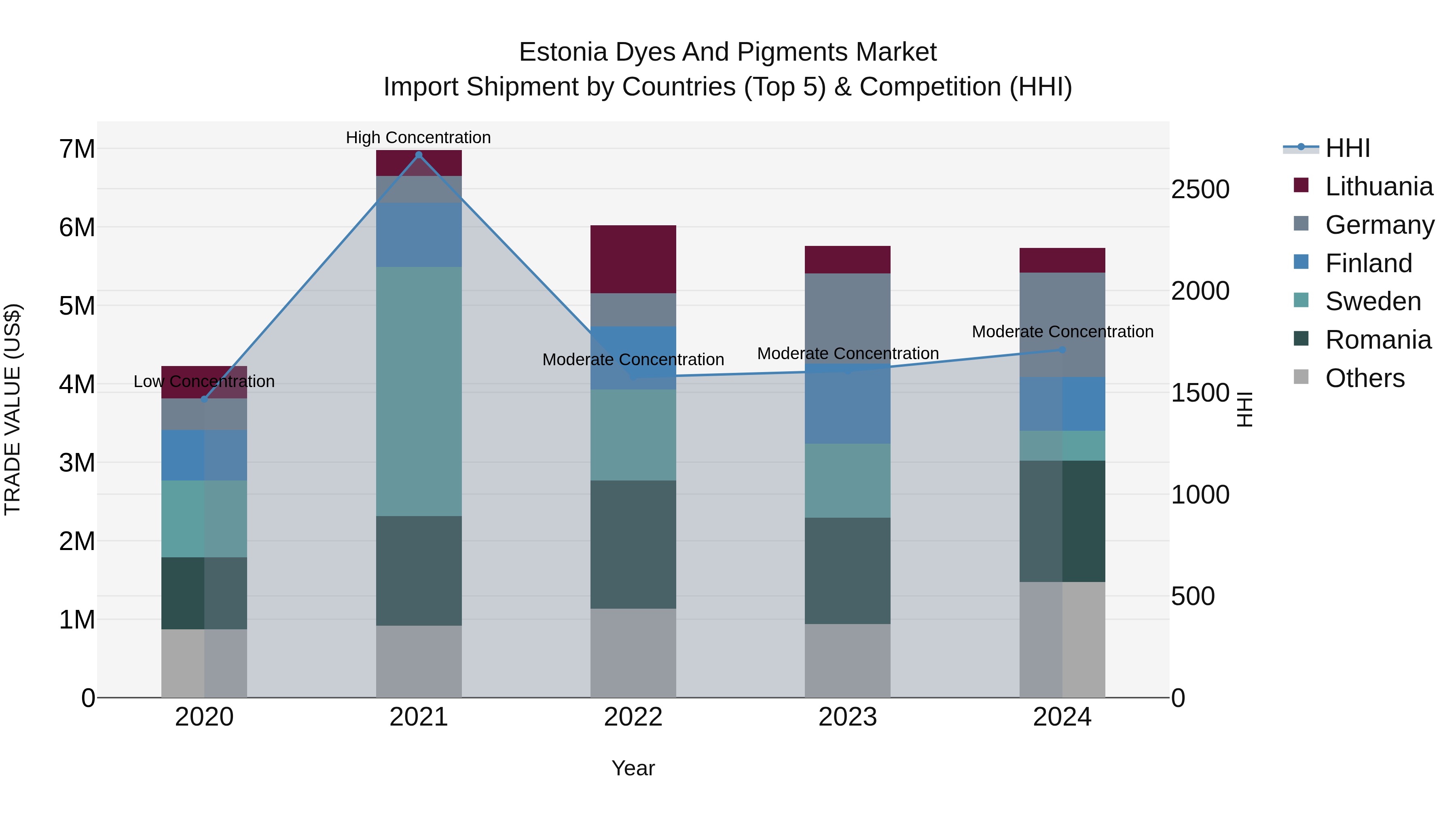 Estonia Dyes and Pigments Market Top 5 Importing Countries and Market Competition (HHI) Analysis