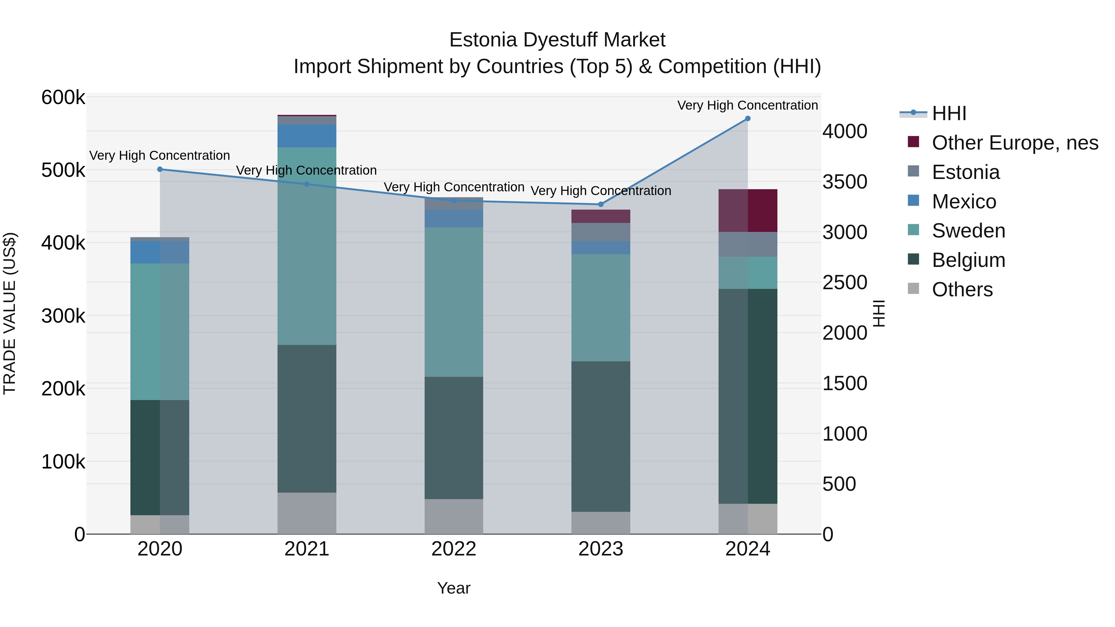 Estonia Dyestuff Market Top 5 Importing Countries and Market Competition (HHI) Analysis