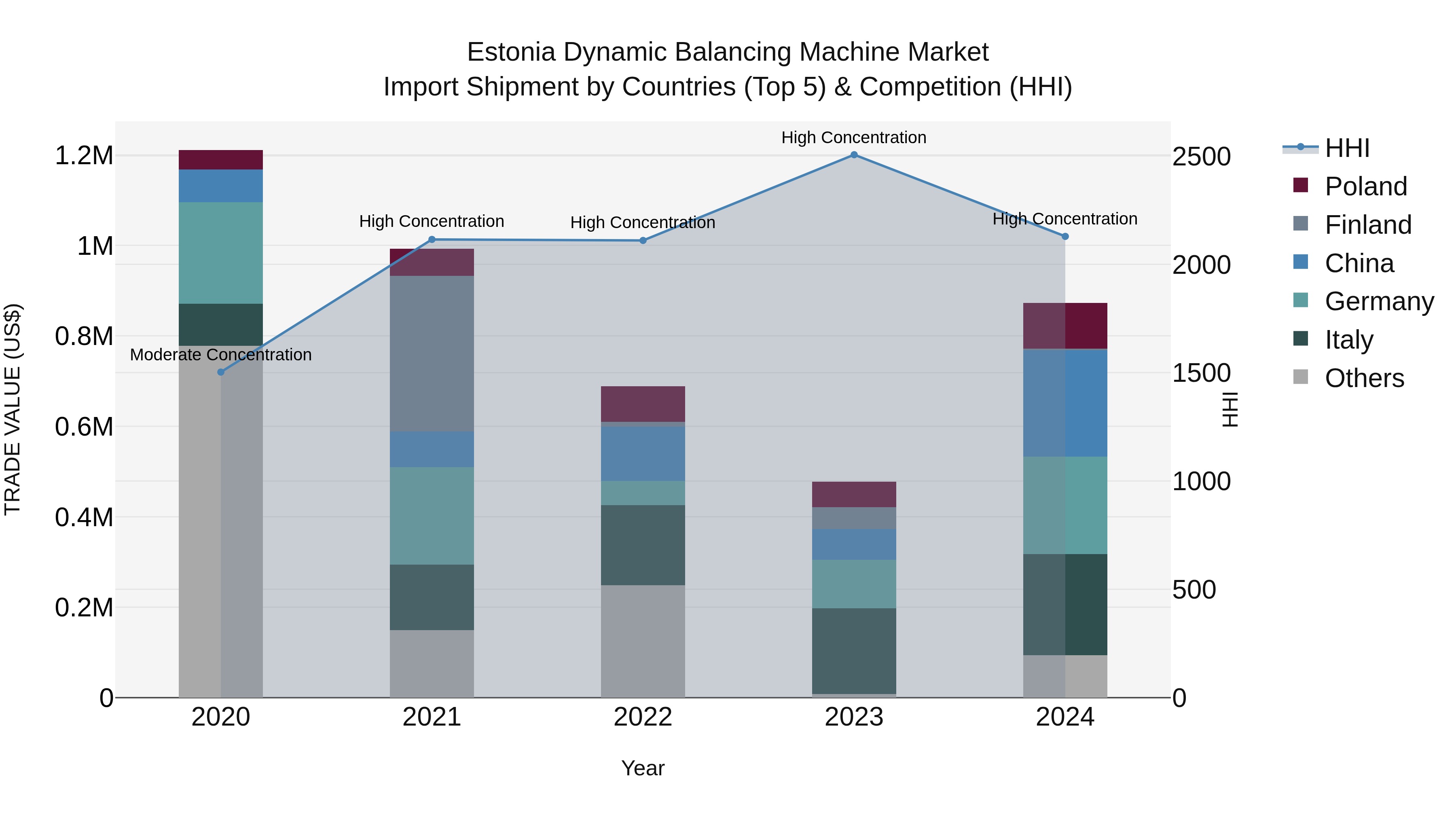 Estonia Dynamic Balancing Machine Market Top 5 Importing Countries and Market Competition (HHI) Analysis