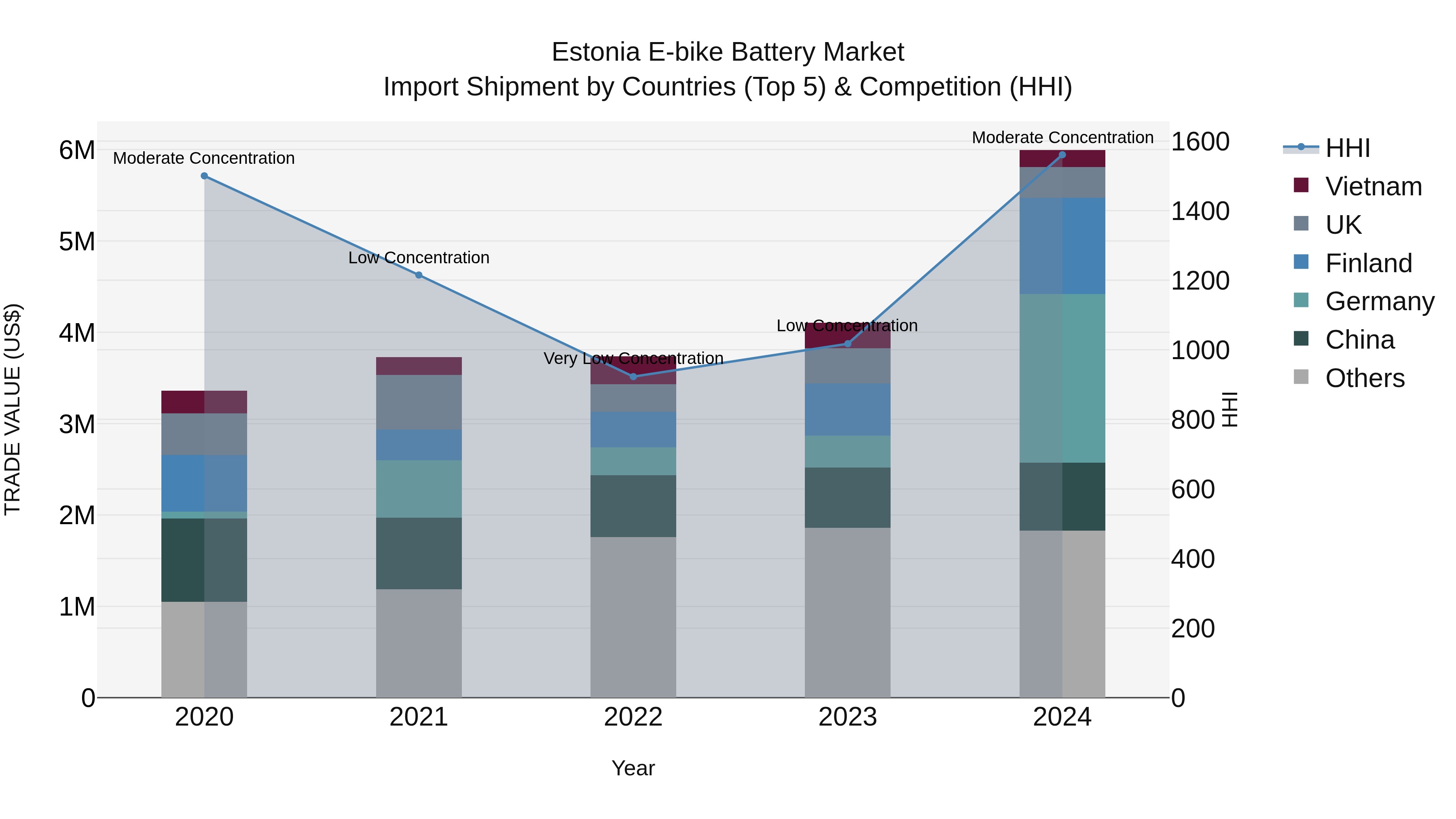 Estonia E-bike Battery Market Top 5 Importing Countries and Market Competition (HHI) Analysis