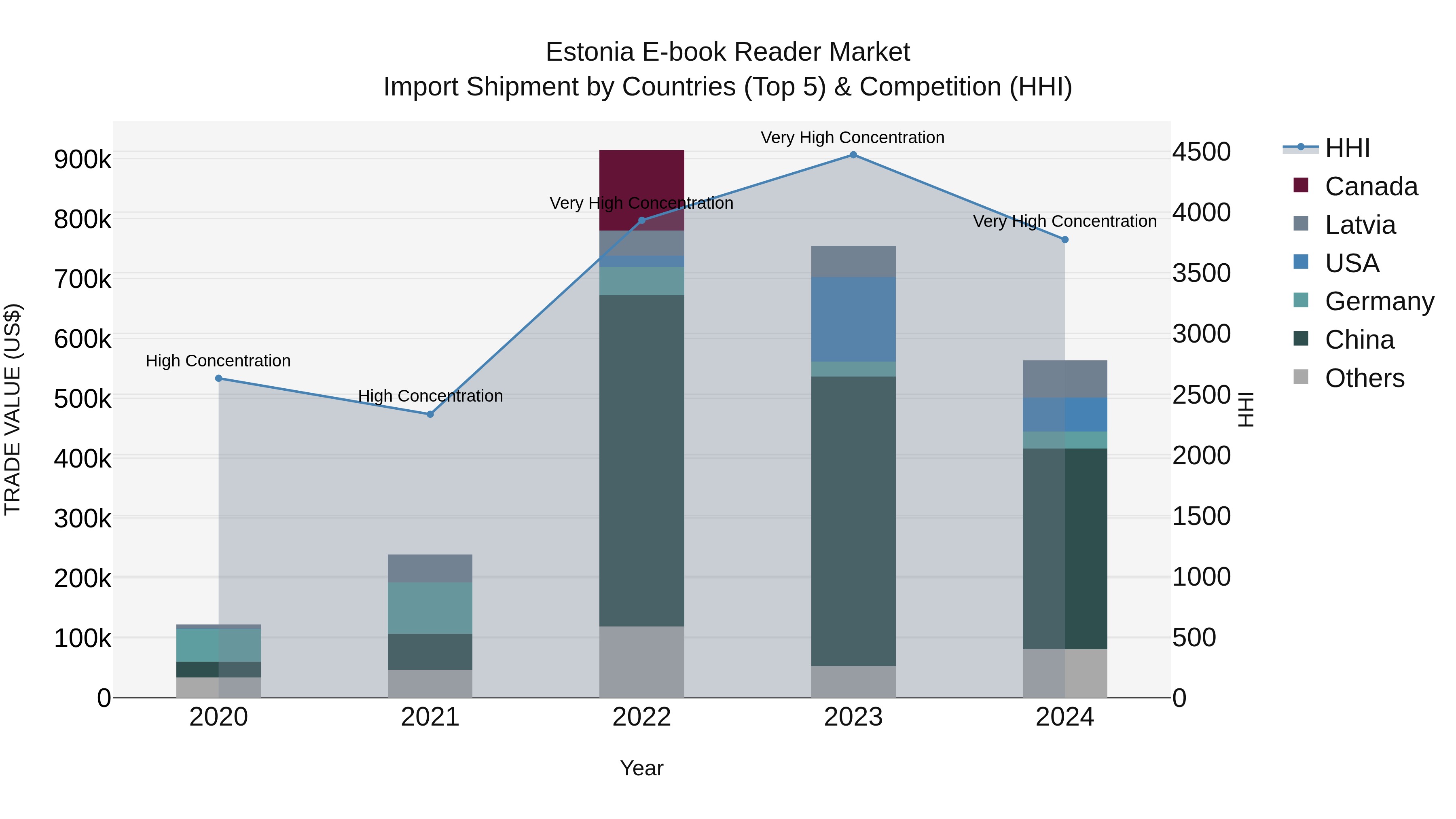 Estonia E-book Reader Market Top 5 Importing Countries and Market Competition (HHI) Analysis
