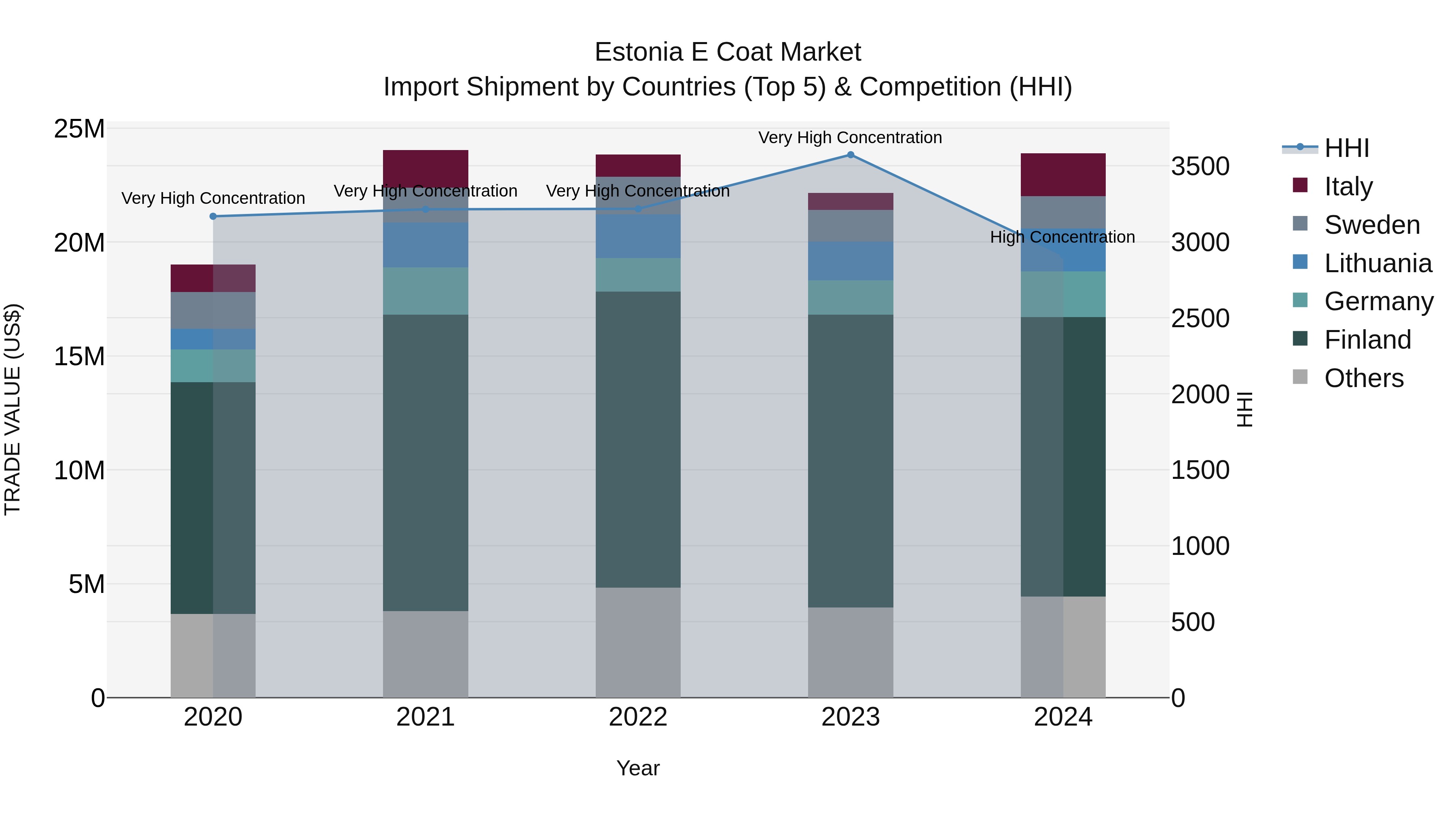 Estonia E Coat Market Top 5 Importing Countries and Market Competition (HHI) Analysis