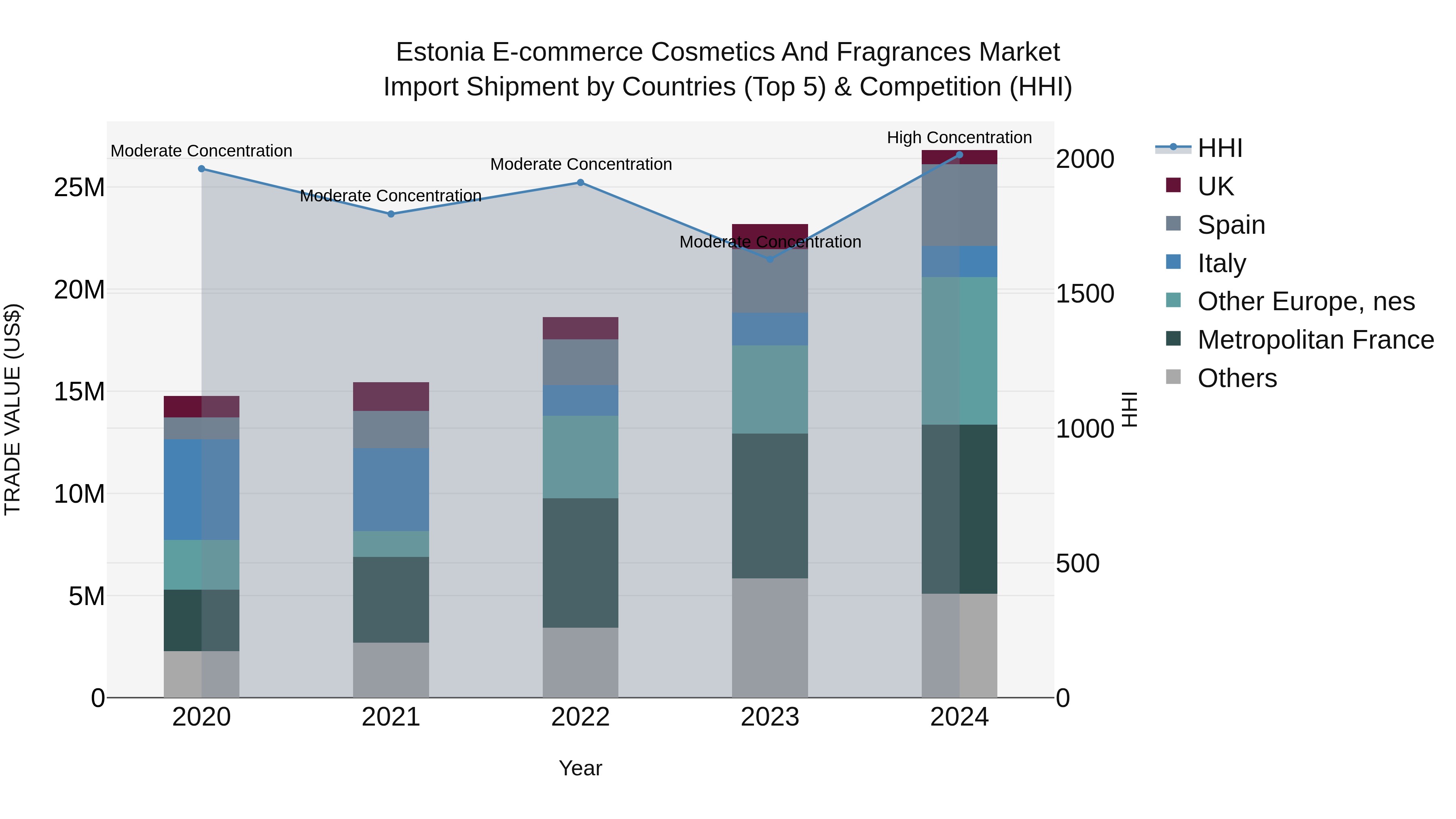 Estonia E-commerce Cosmetics and Fragrances Market Top 5 Importing Countries and Market Competition (HHI) Analysis