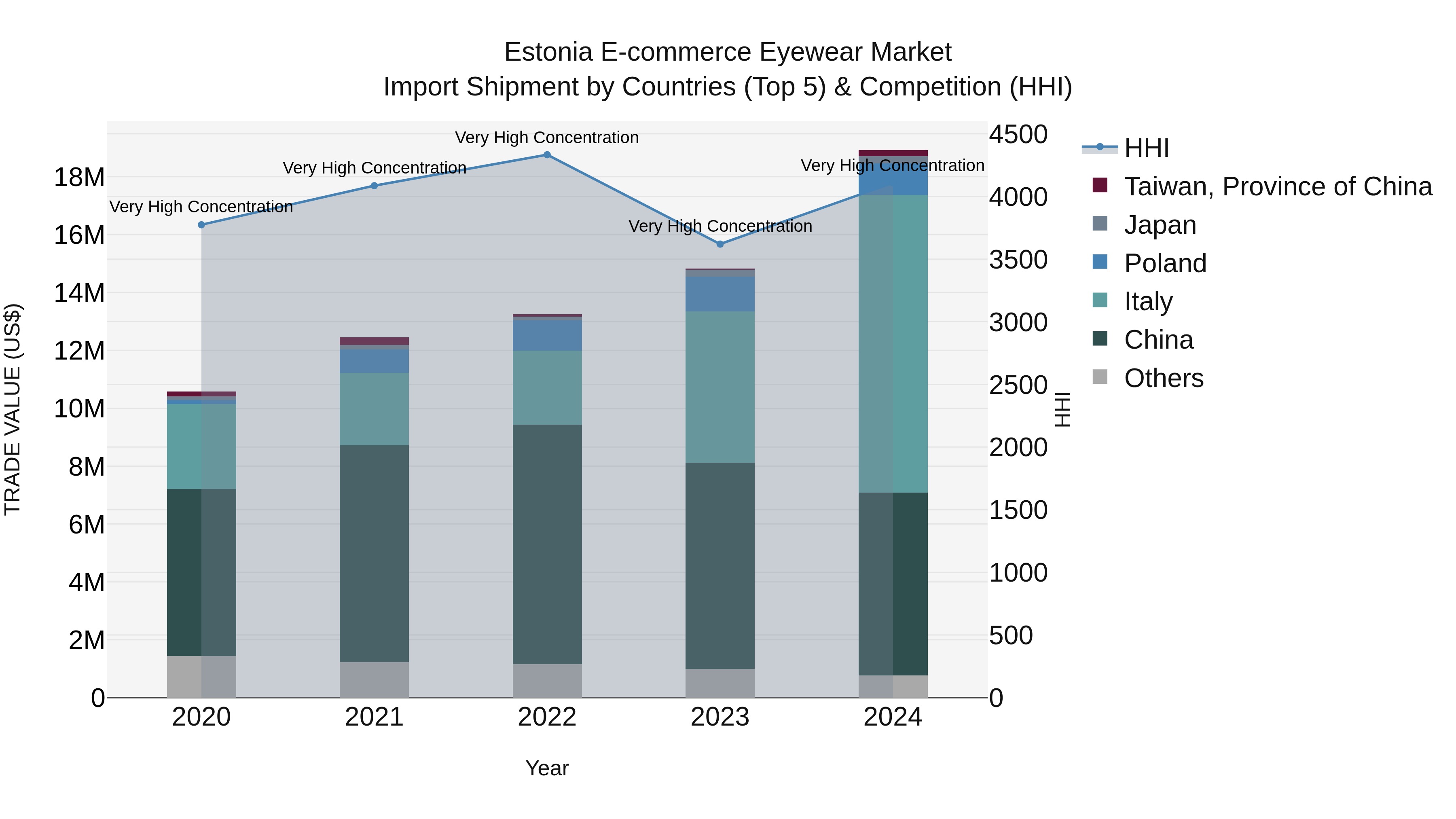 Estonia E-commerce Eyewear Market Top 5 Importing Countries and Market Competition (HHI) Analysis