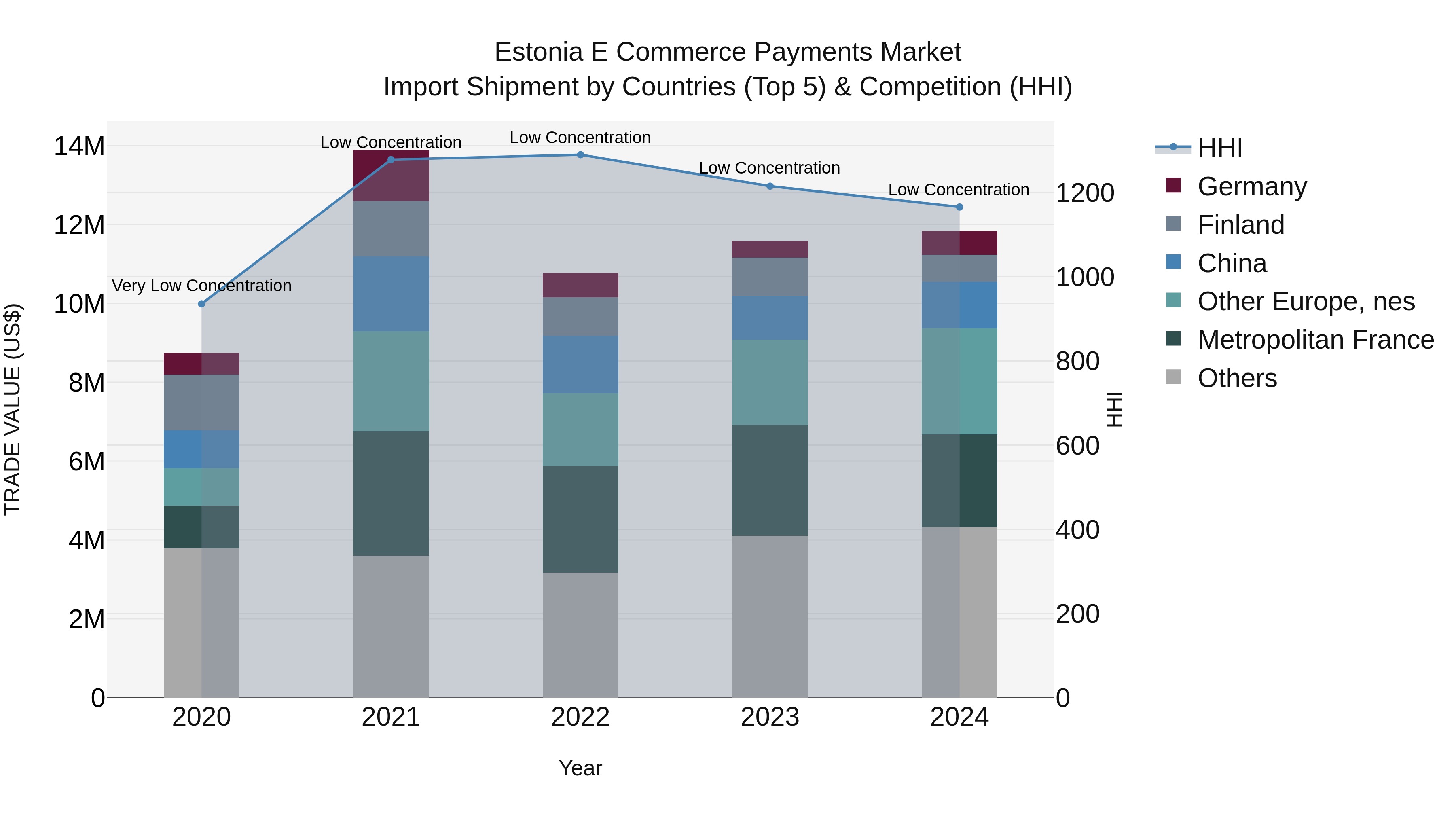 Estonia E Commerce Payments Market Top 5 Importing Countries and Market Competition (HHI) Analysis