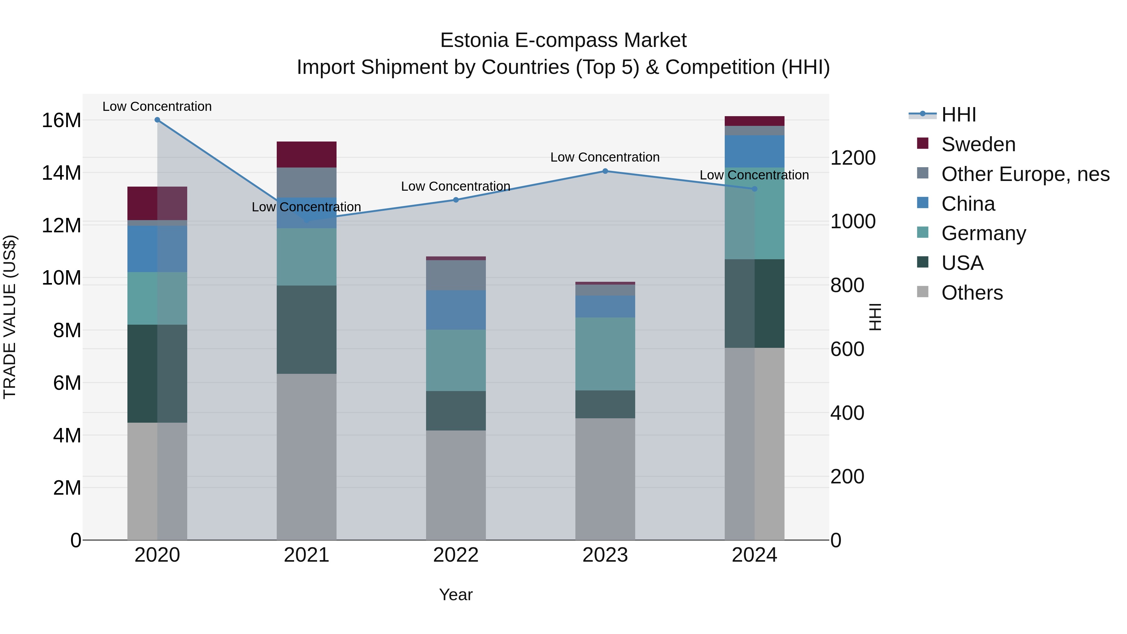 Estonia E-compass Market Top 5 Importing Countries and Market Competition (HHI) Analysis