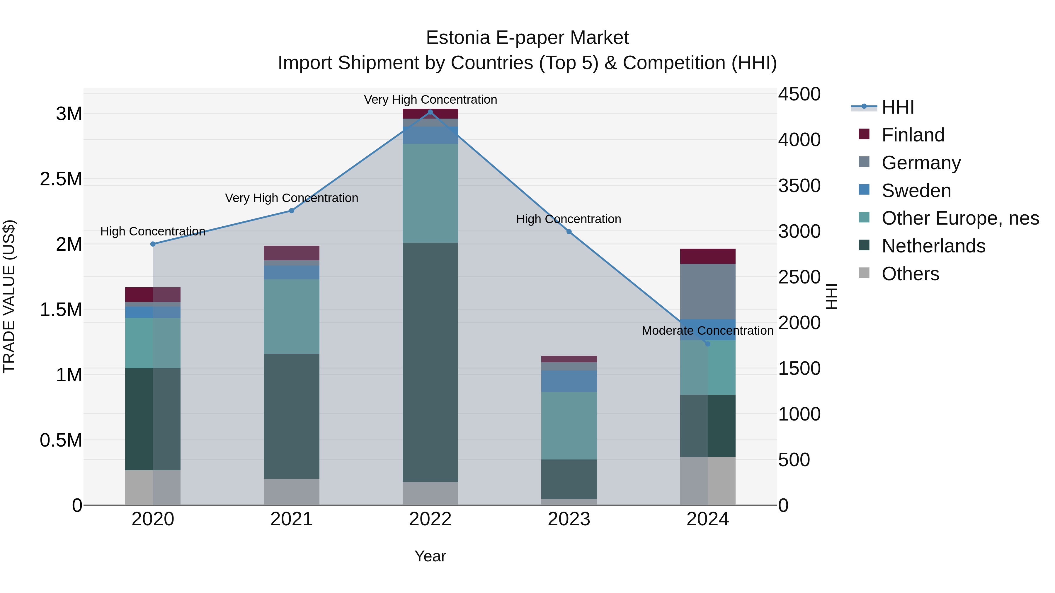 Estonia E-paper Market Top 5 Importing Countries and Market Competition (HHI) Analysis