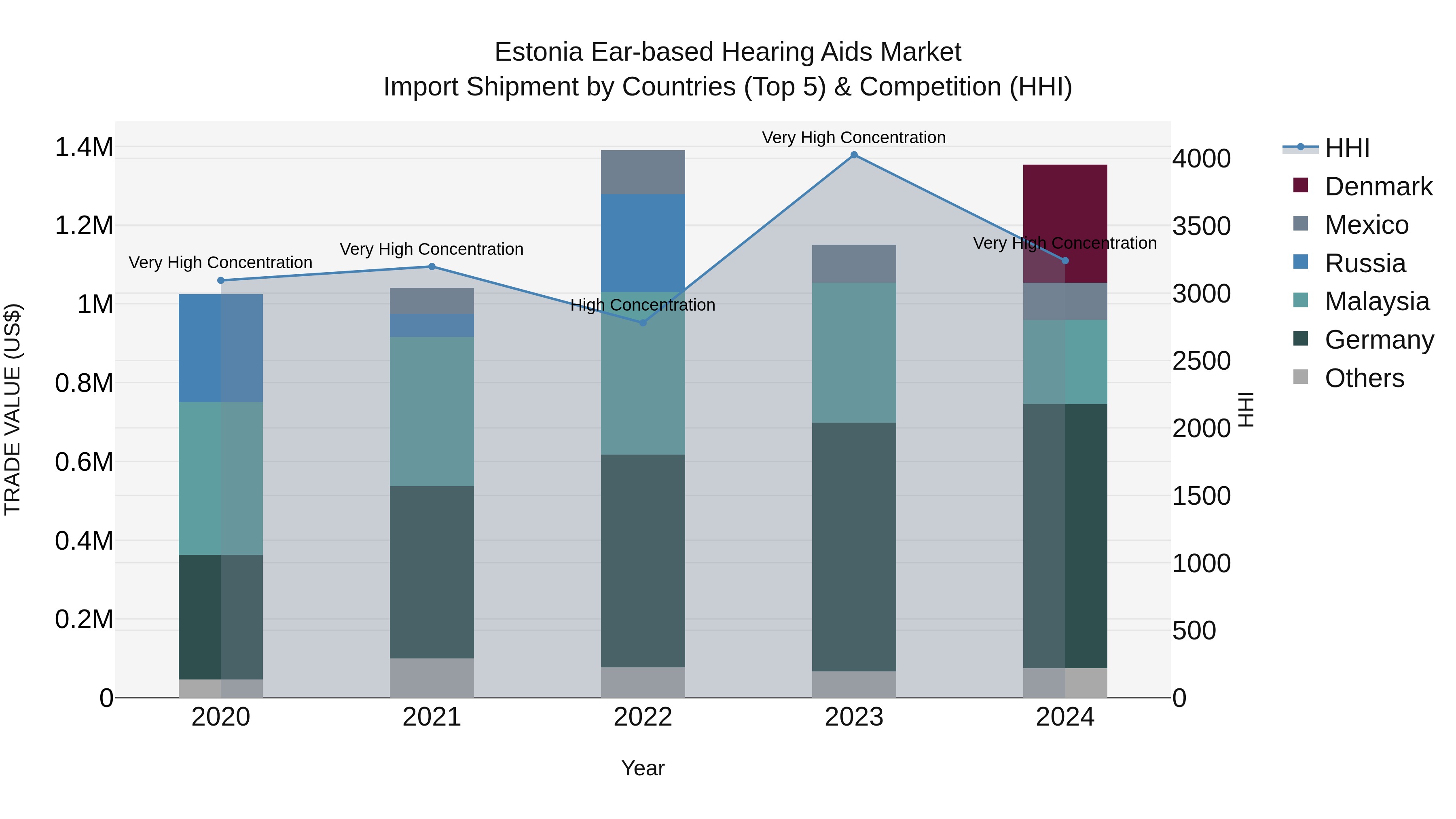 Estonia Ear-based Hearing Aids Market Top 5 Importing Countries and Market Competition (HHI) Analysis
